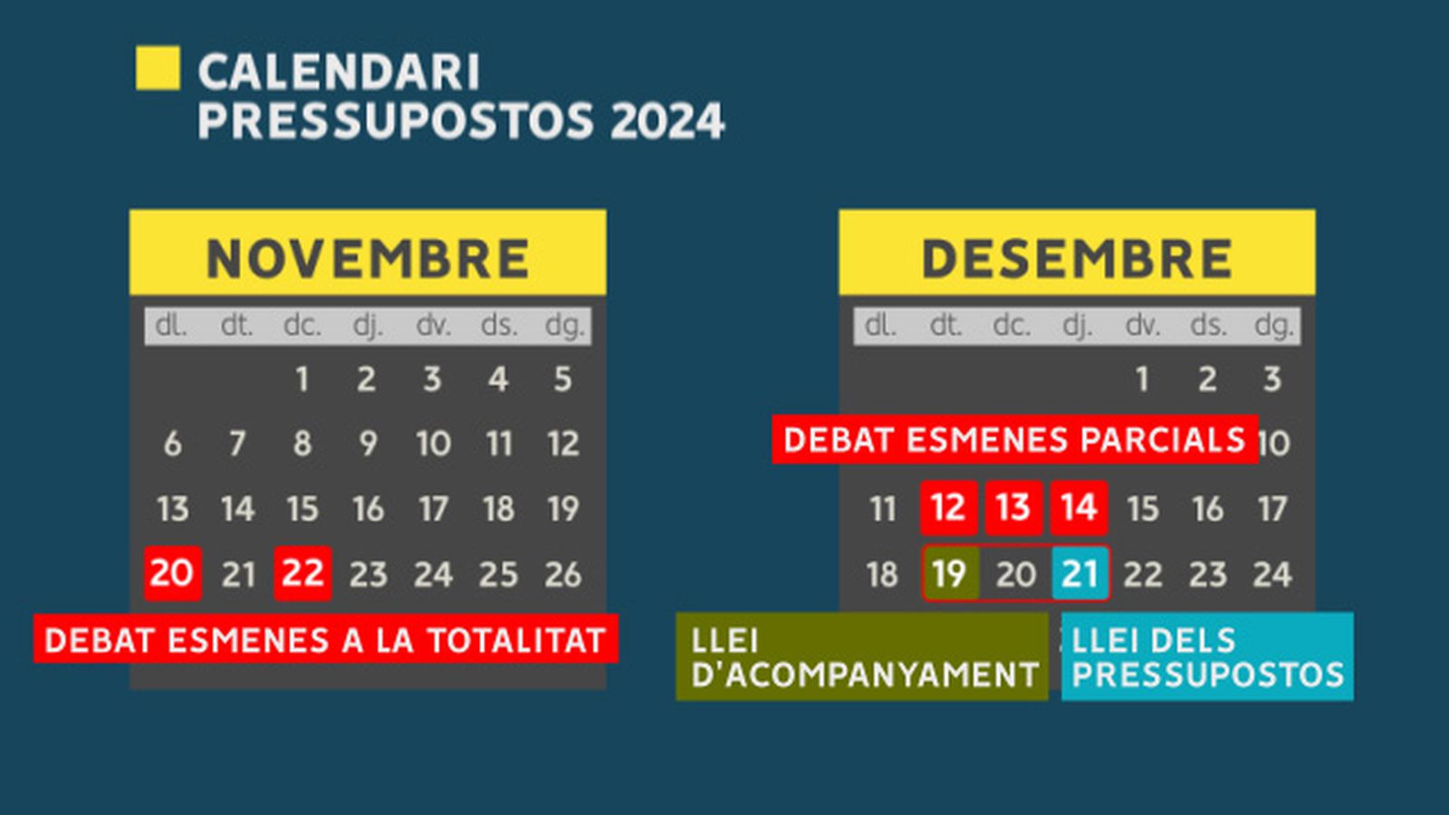 Calendari de la tramitació dels pressupostos per a 2024