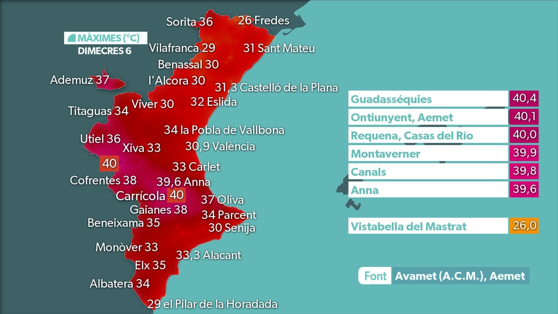 Màximes del dia 6 Màximes del dia 6