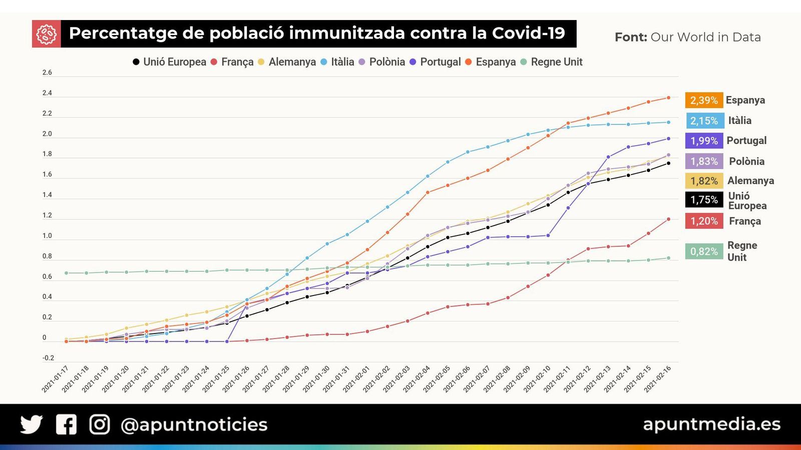 Percentatge de la població total que ha rebut totes les dosis necessàries per a completar la vacunació contra la Covid-19. Font: Our World in Data (dades consolidades fins al 16 de febrer)