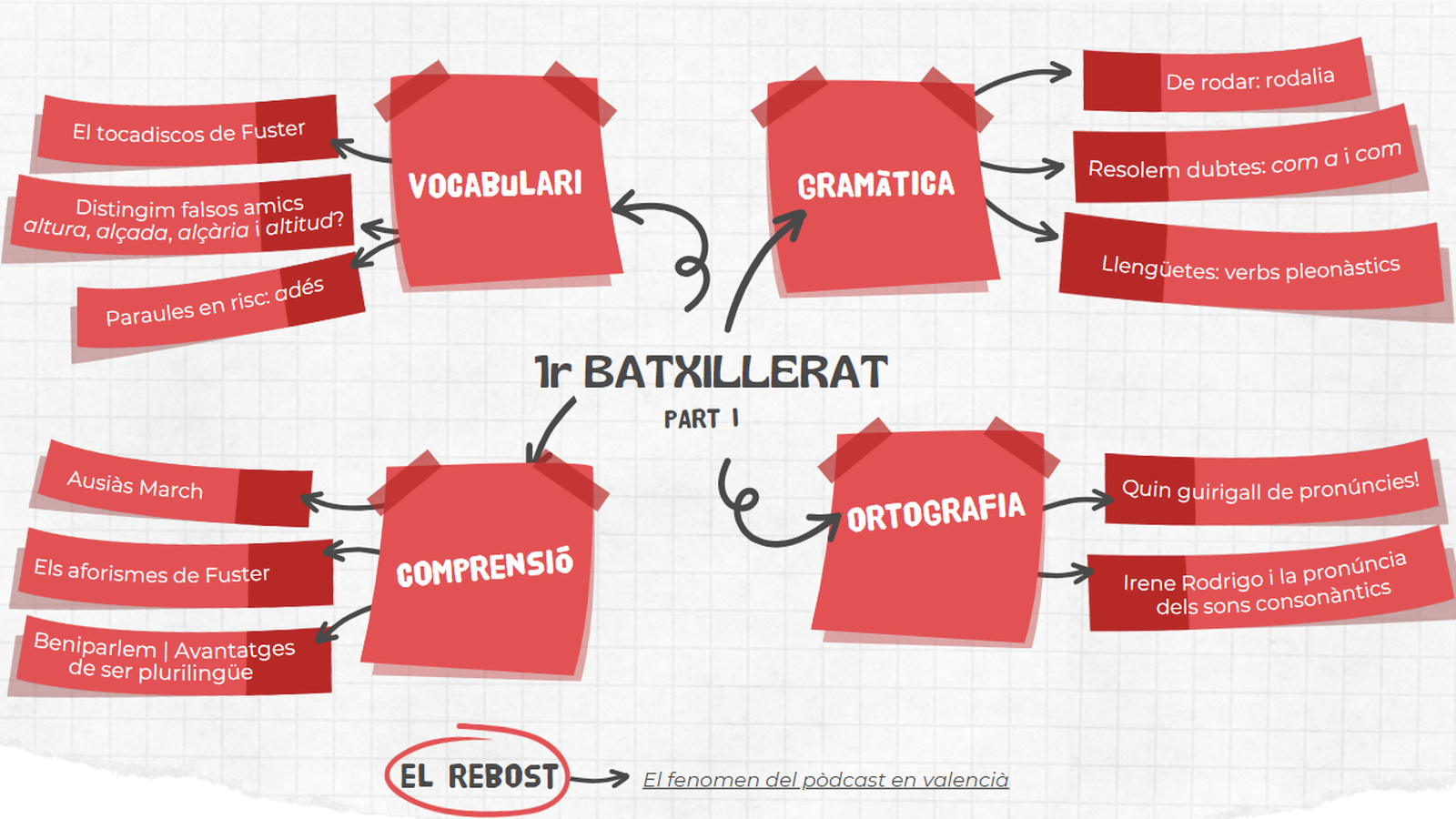 Itinerari 1r batxillerat