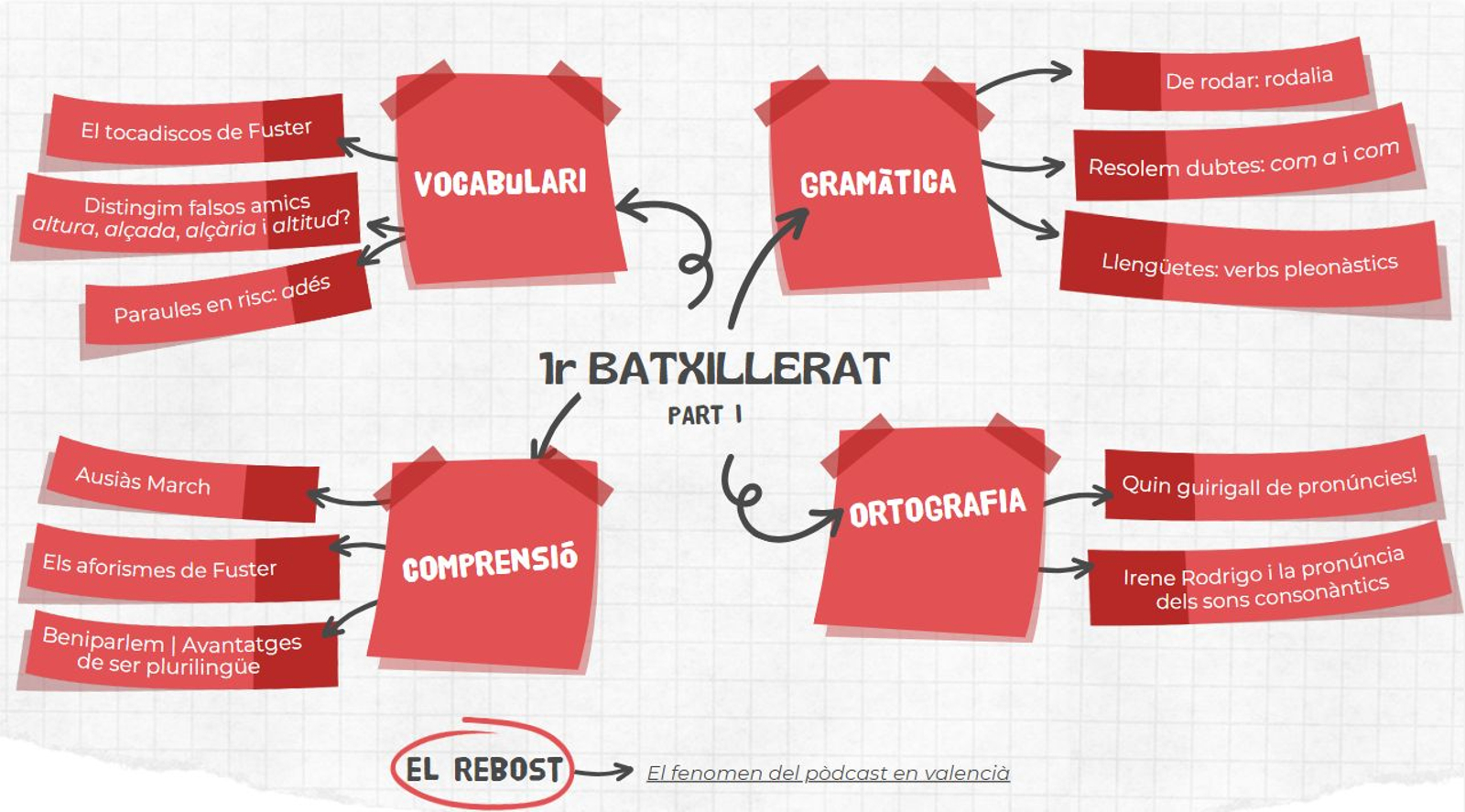 Itinerari 1r batxillerat