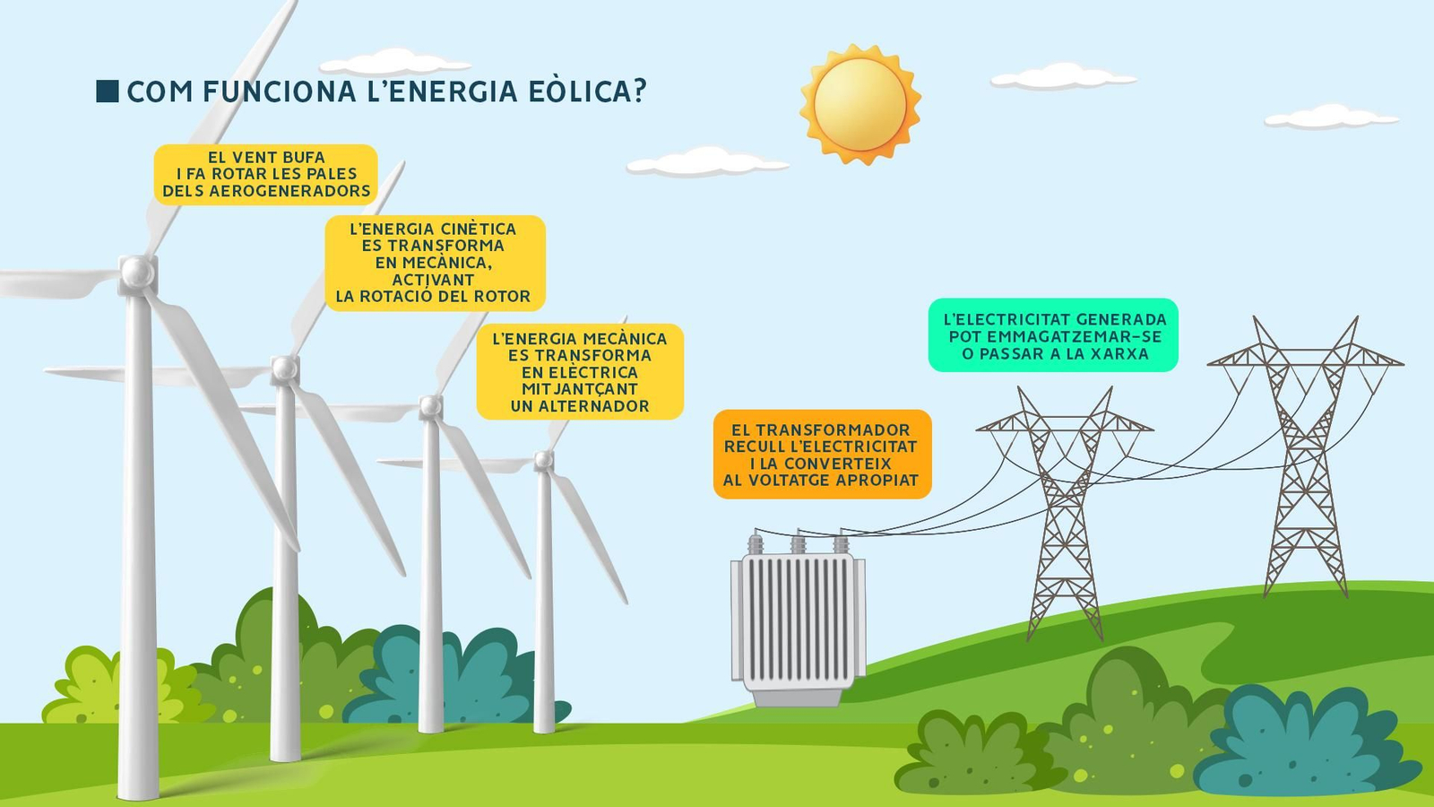 Funcionament d'un parc eòlic