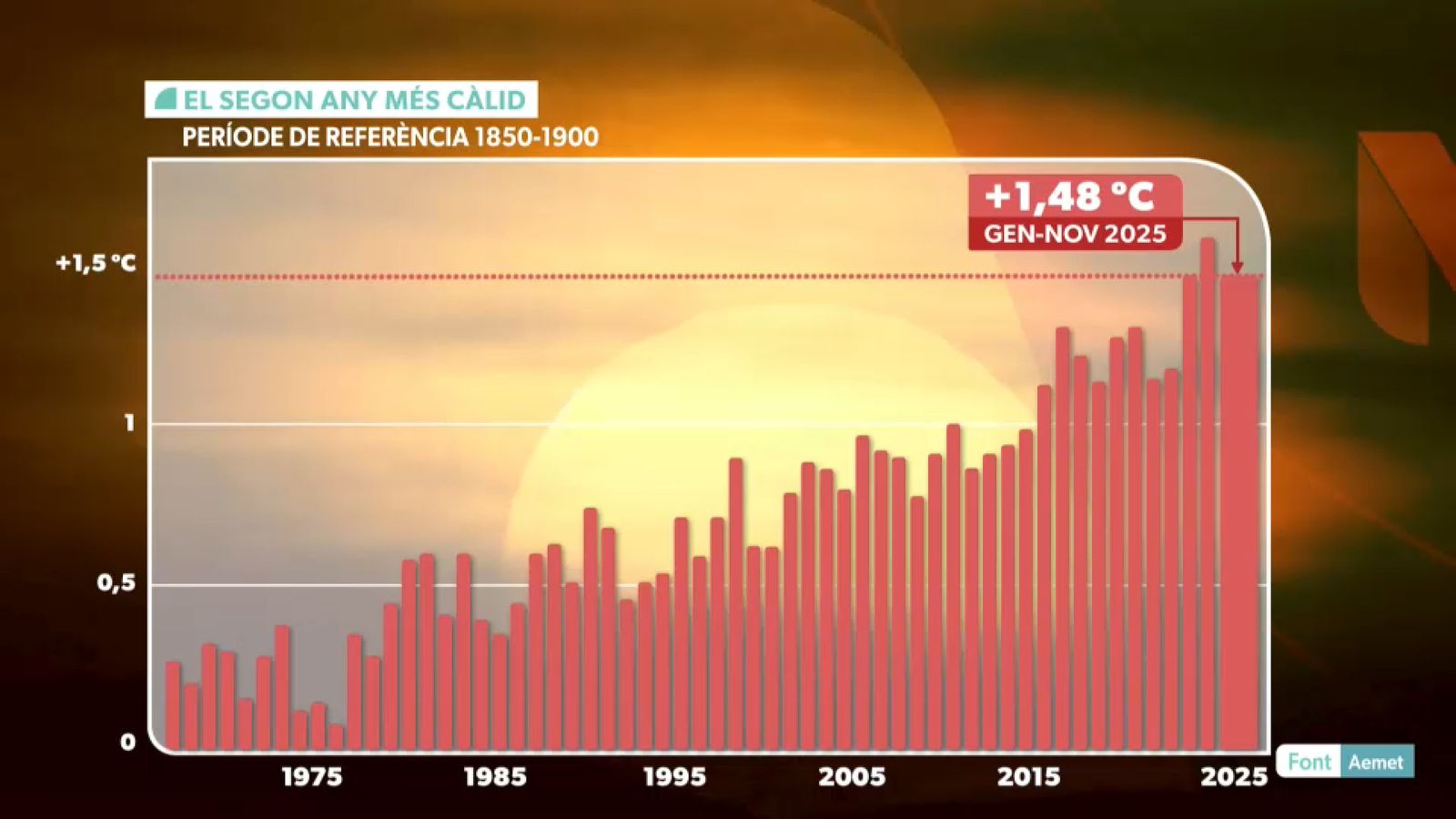 Gràfic temperatures anuals