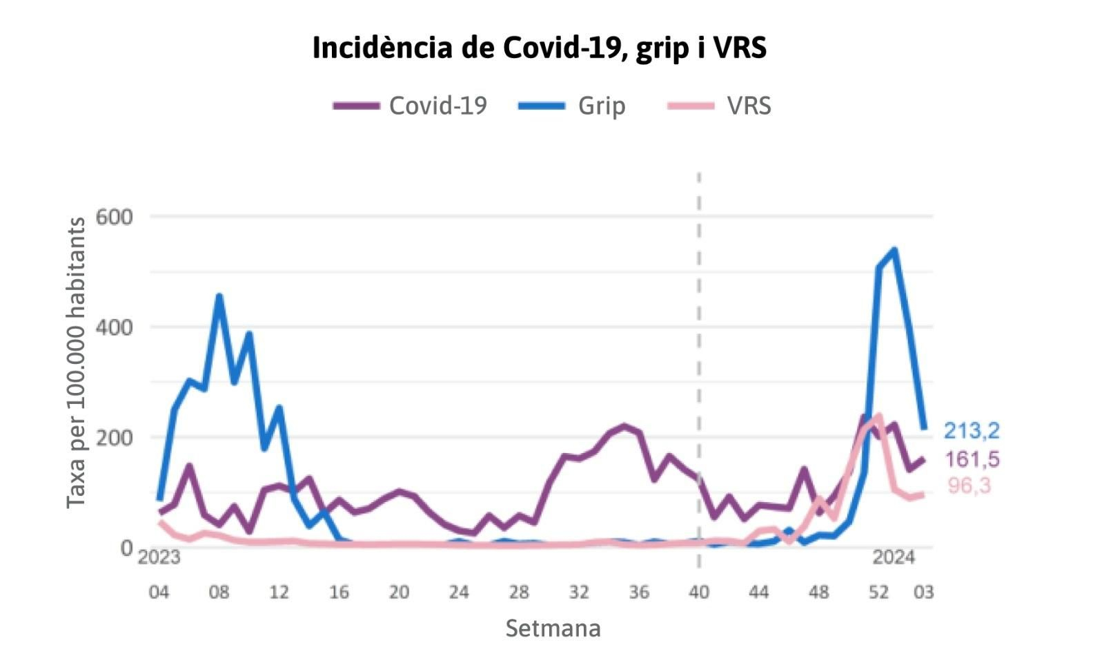 Evolució de la incidència acumulada de les infeccions per virus respiratoris en l'últim any