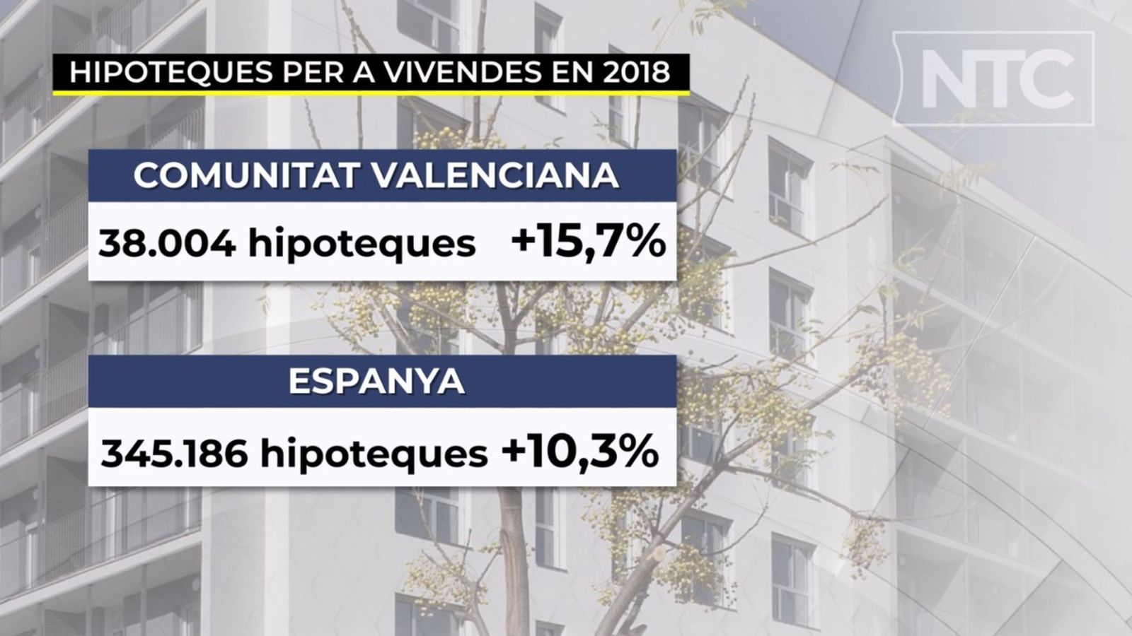 La Comunitat Valenciana registra el major increment d’hipoteques a Espanya en 2018