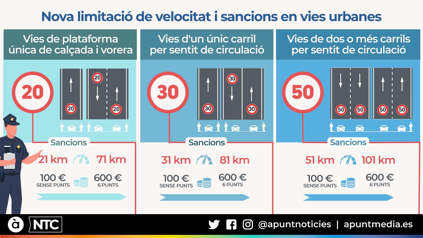 Nova limitació de velocitat i sancions en vies urbanes