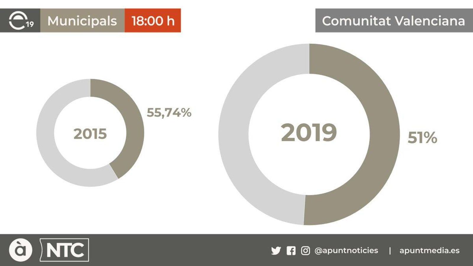 La participació a les municipals cau vora cinc punts a la Comunitat Valenciana fins a les 18:00 hores