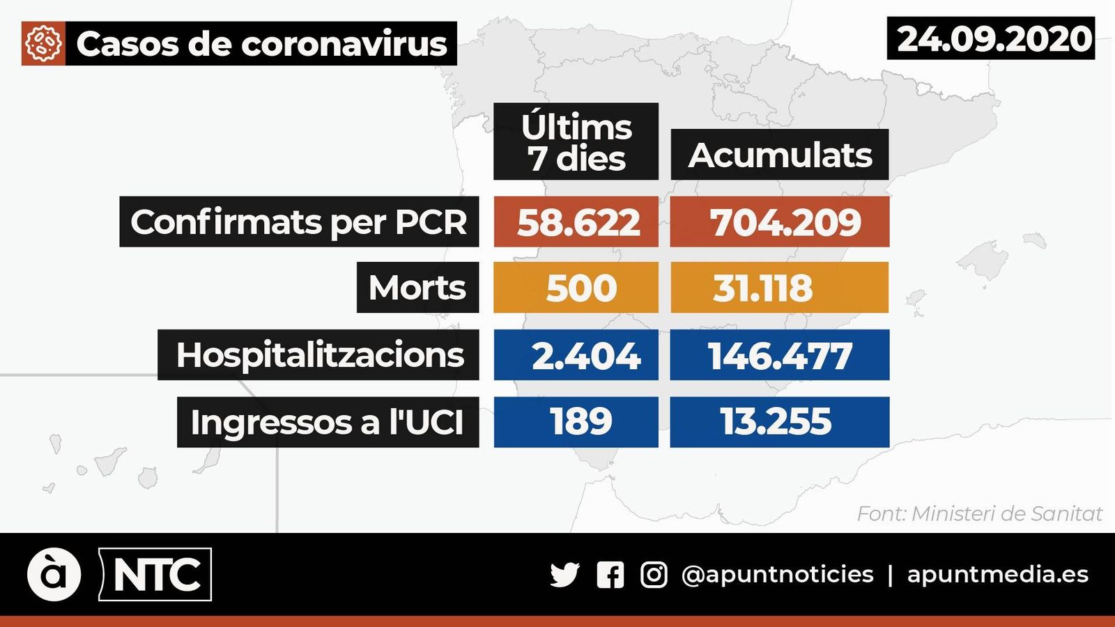 Espanya supera els 700.000 contagis per coronavirus