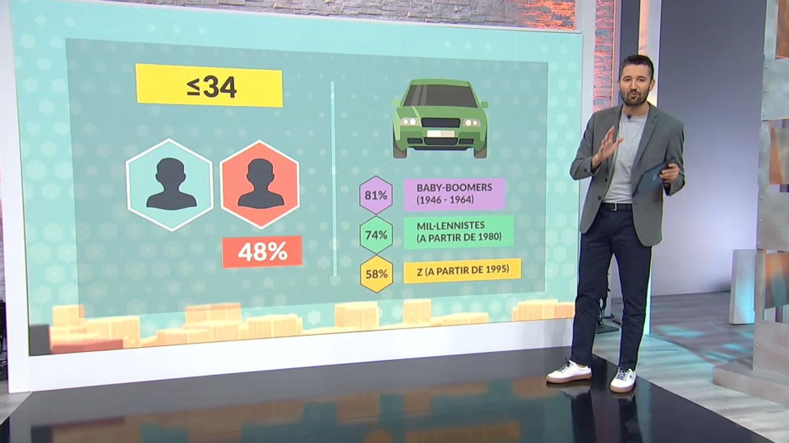 Un estudi revela que només el 58% dels joves al voltant dels 25 anys tenen permís de conducció enfront del 81% dels majors de 60 anys