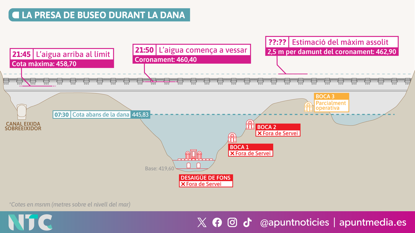 La presa de buseo durant la dana