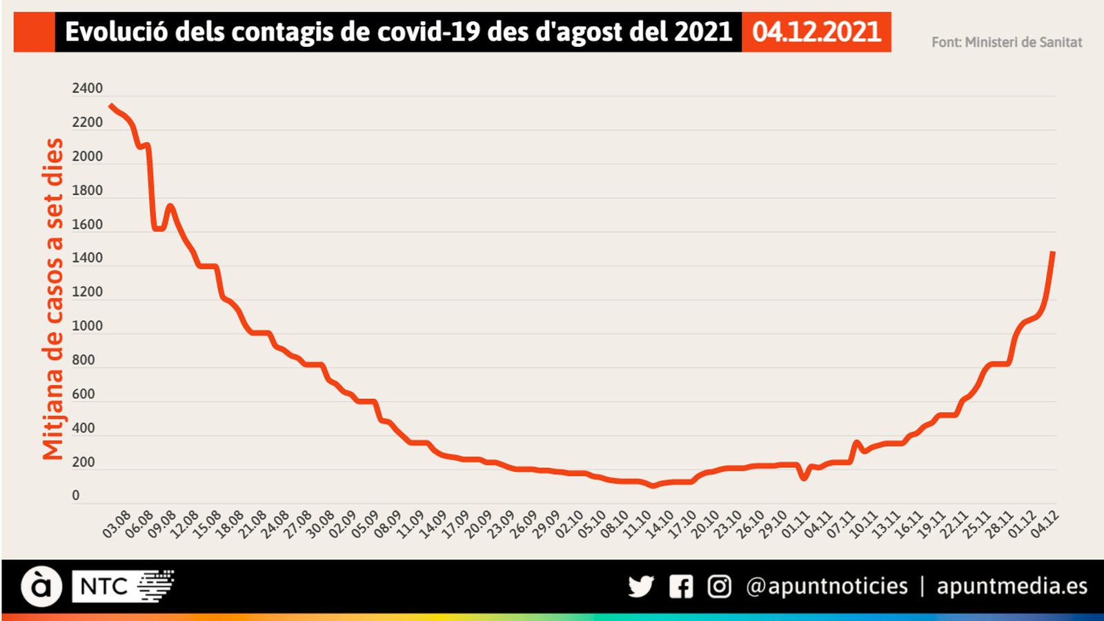 Evolució dels contagis de covid-19 des d'agost del 2021