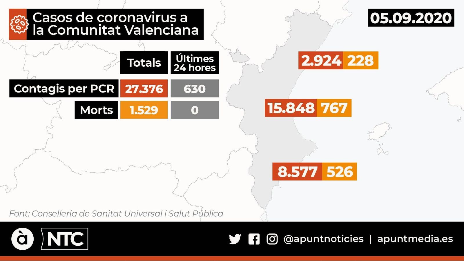 La Comunitat Valenciana suma 630 casos de coronavirus i 11 brots