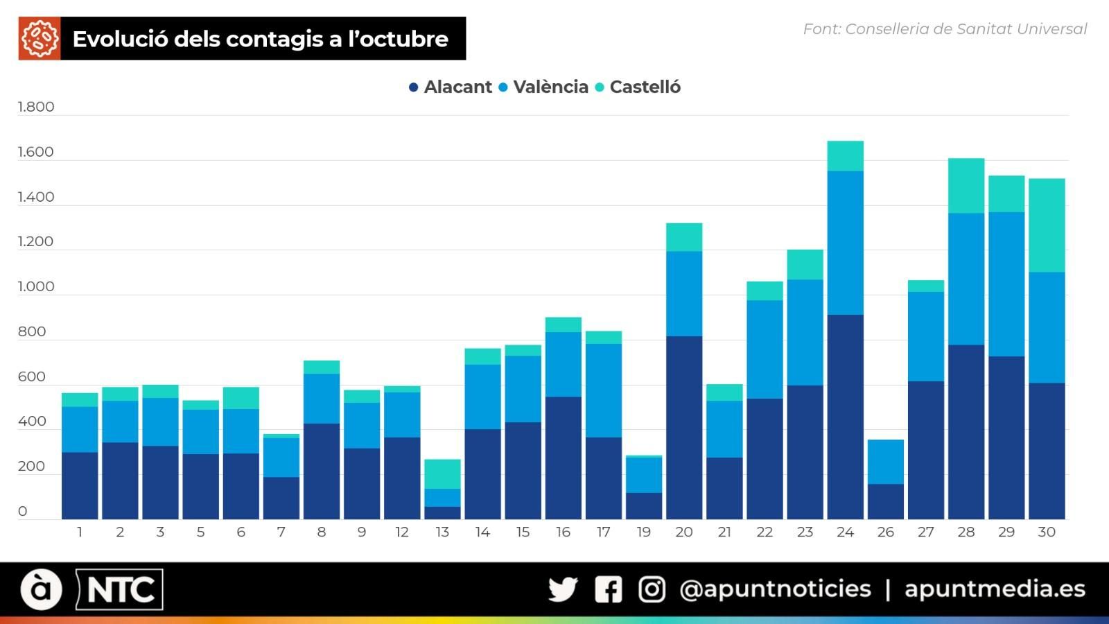Octubre: el mes en què s'ha disparat la pandèmia