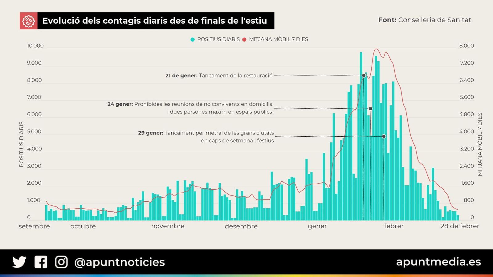 Evolució dels contagis diaris per coronavirus des de finals de l'estiu