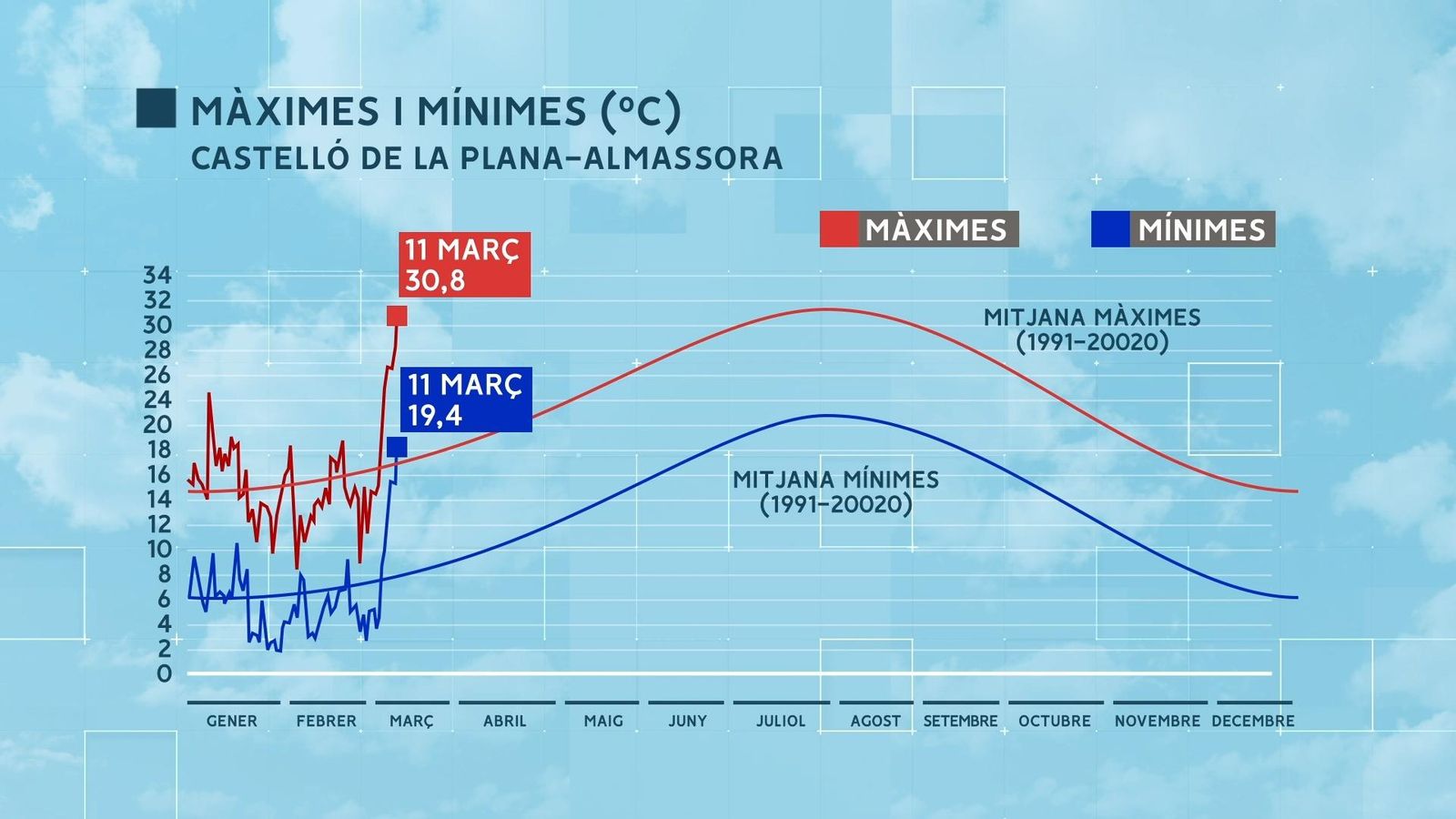 Calor de rècord a Castelló de la Plana