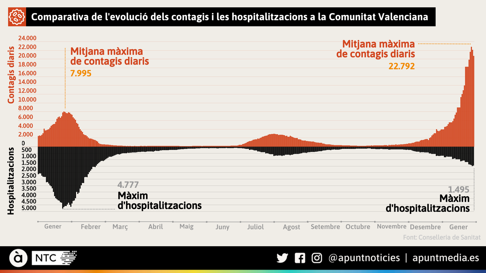 Comparativa de l'evolució dels contagis i les hospitalitzacions a la Comunitat Valenciana
