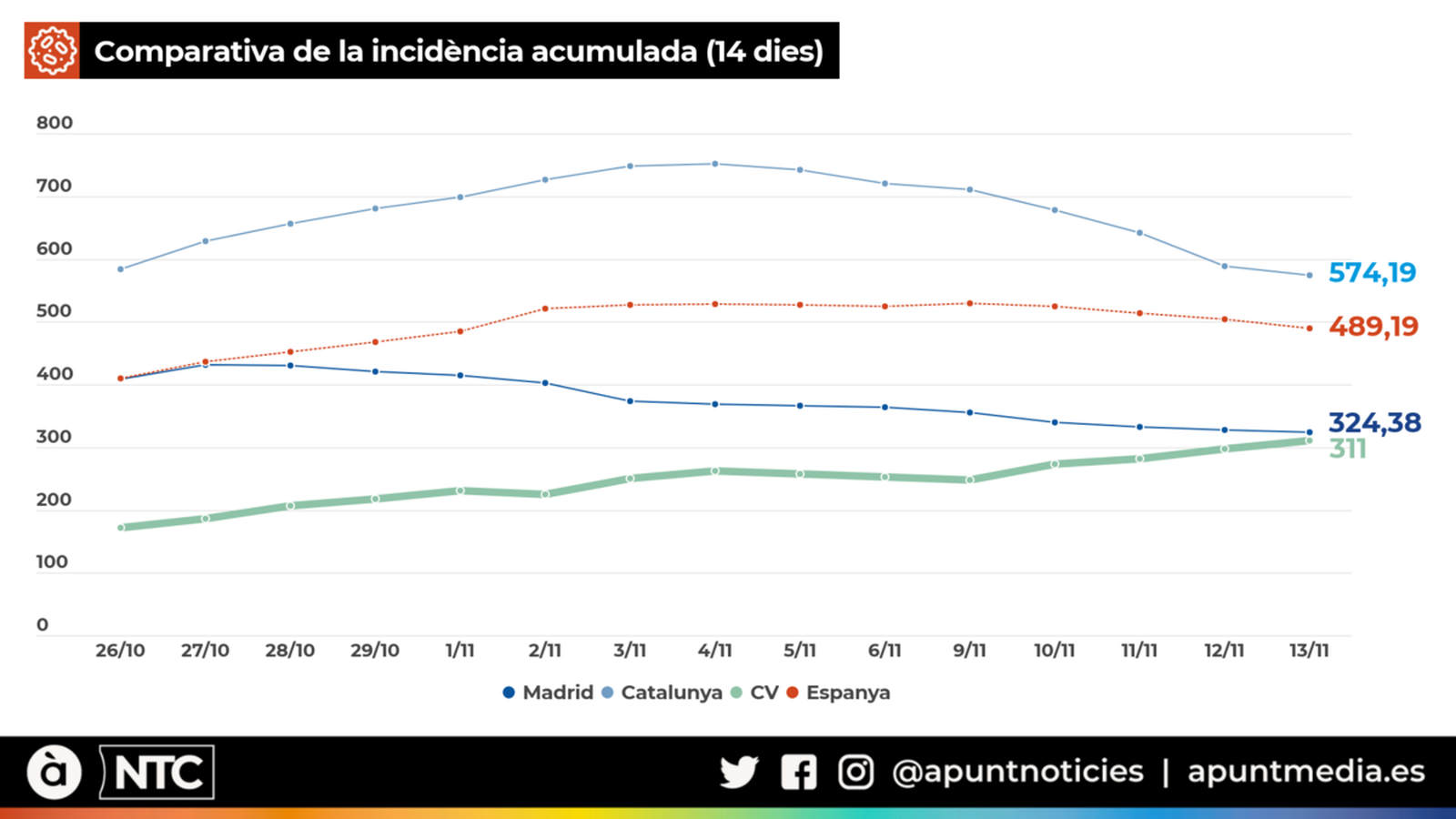 Estan les proves d'antígens darrere de la reducció de casos a Madrid?
