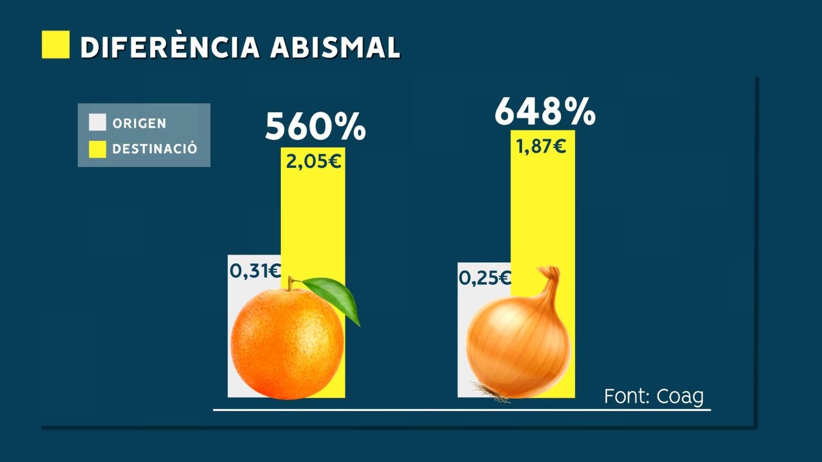 Diferències abismals entre els preus d'origen i destinació de la taronja i la ceba