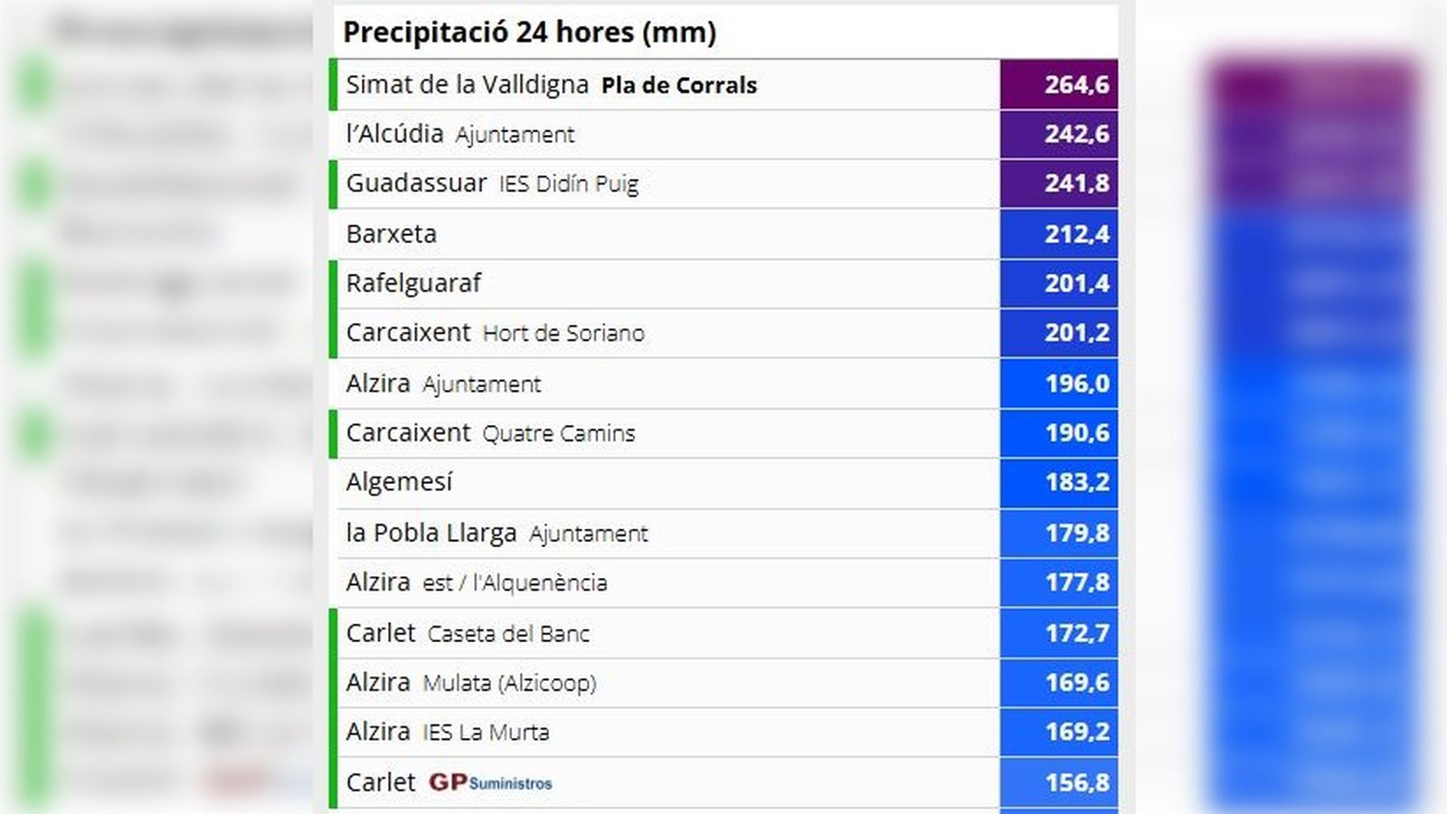 Registres de pluja en les últimes 24 hores