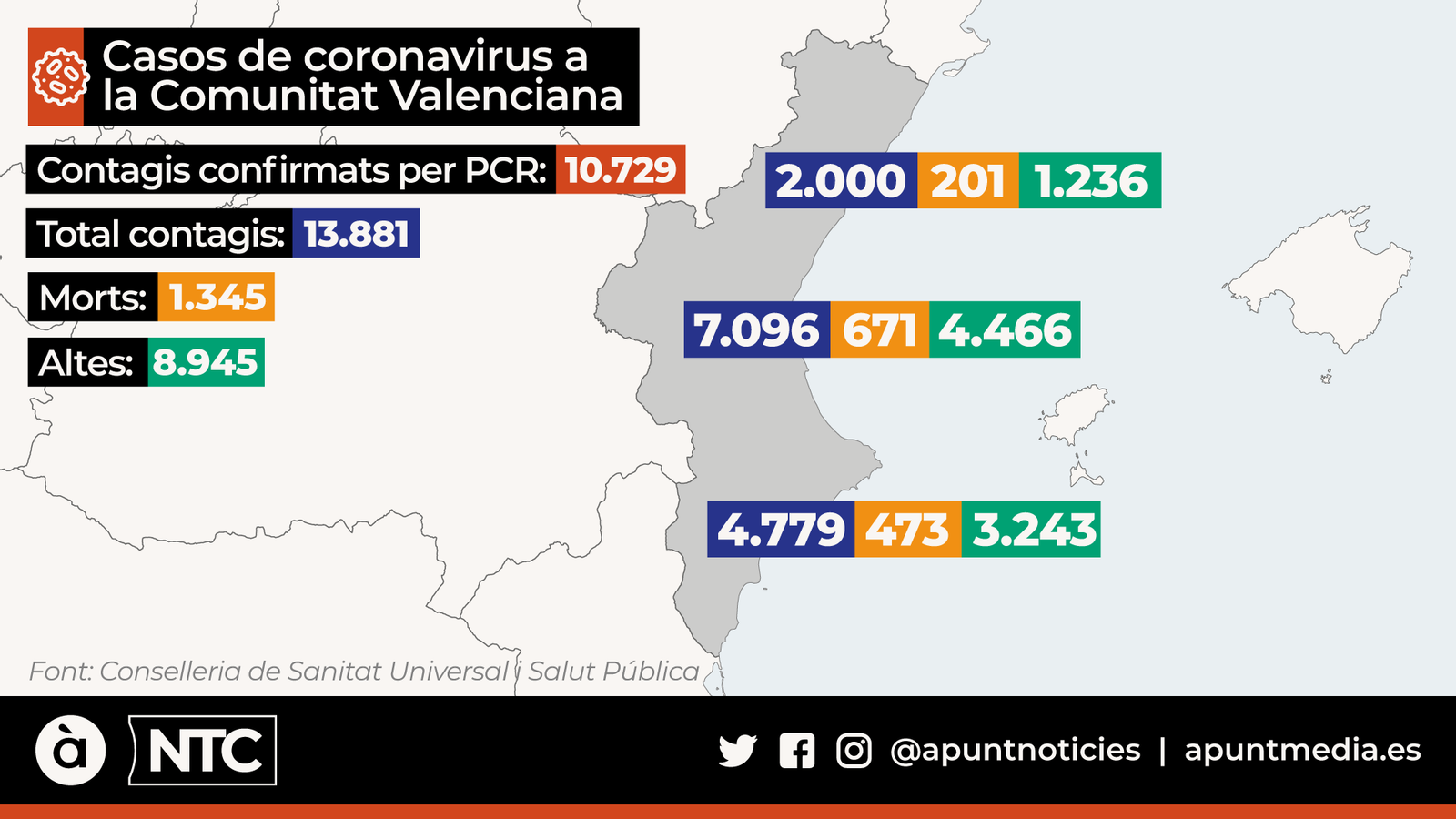 Dos de cada tres pacients valencians amb Covid-19 ja s’han recuperat