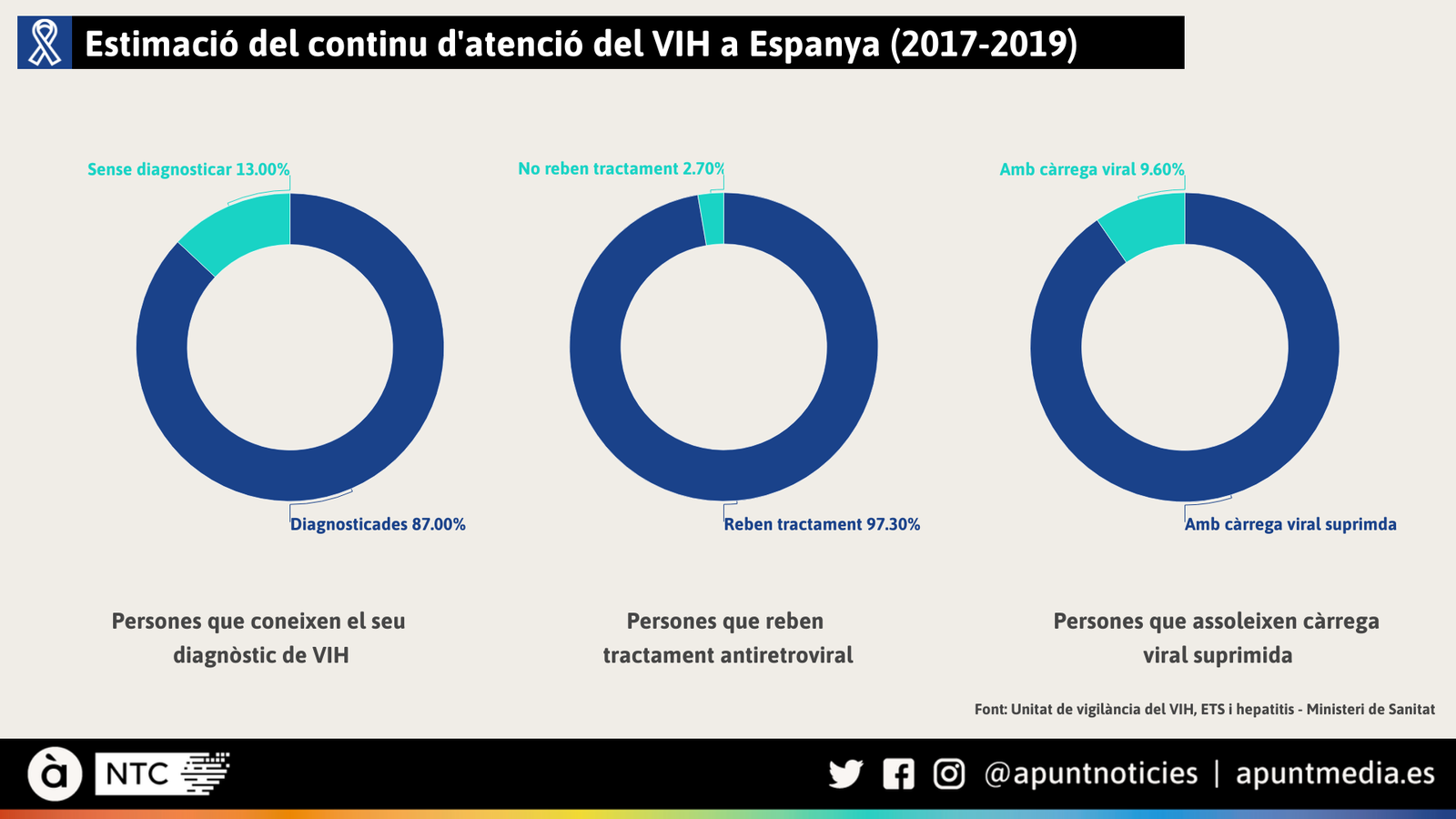 Estimació del continu d'atenció del VIH a Espanya (2017-2019)