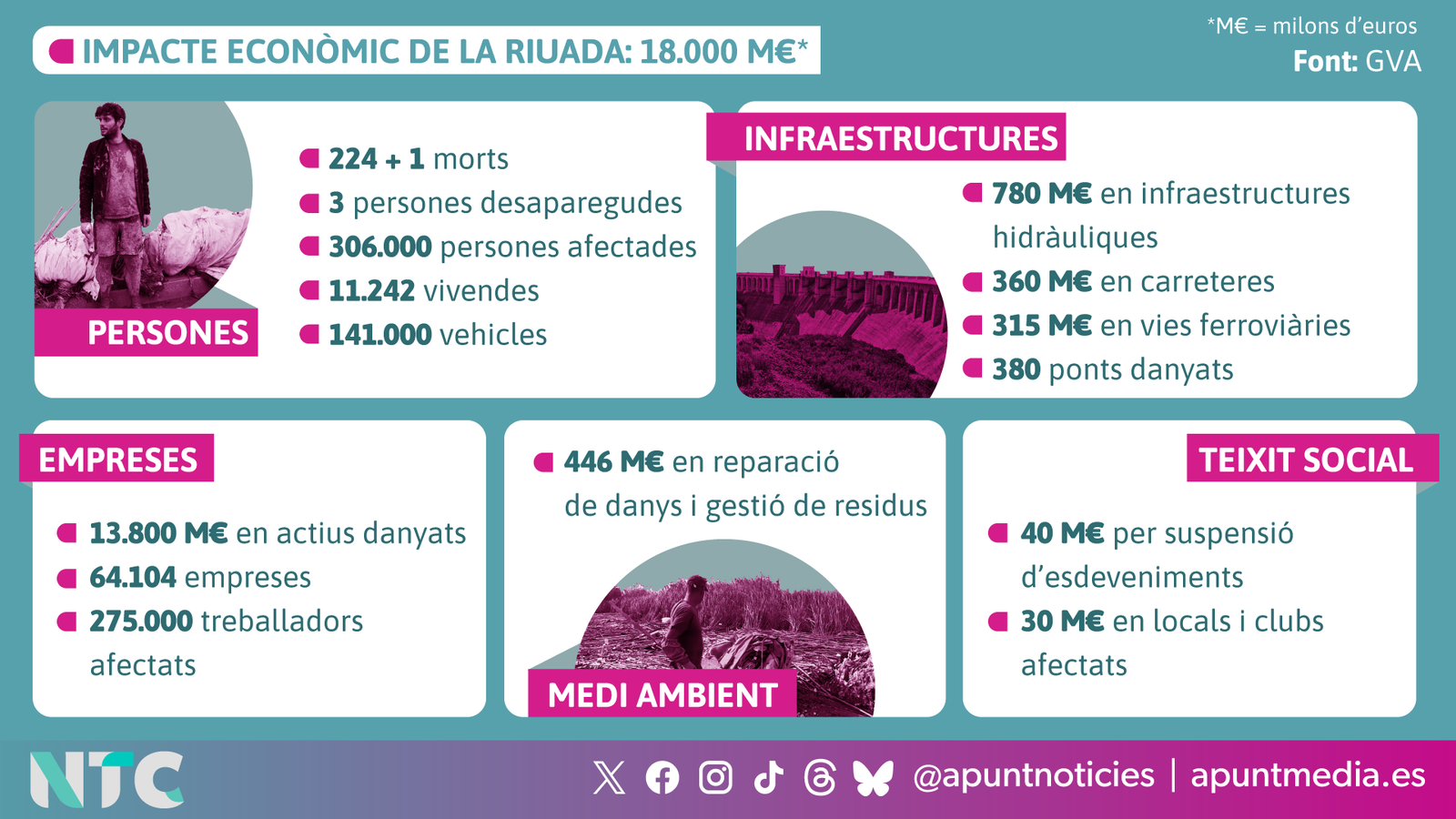 La conselleria per a la Recuperació Econòmica i Social xifra en vora 18.000 milions d'euros