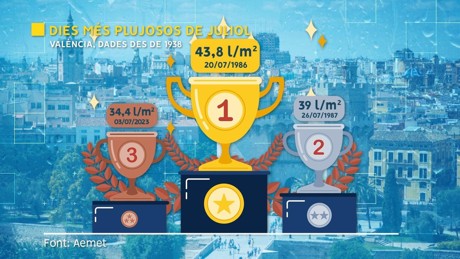 Rànking de pluja en 24 hores a la ciutat de València en juliol Rànking de pluja en 24 hores a la ciutat de València en juliol