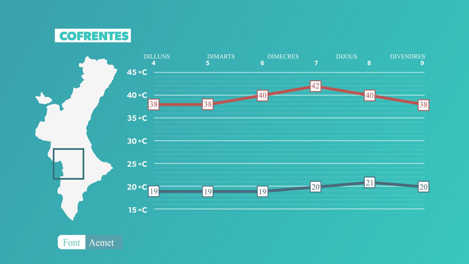 Evolució de les màximes i mínimes a Cofrents