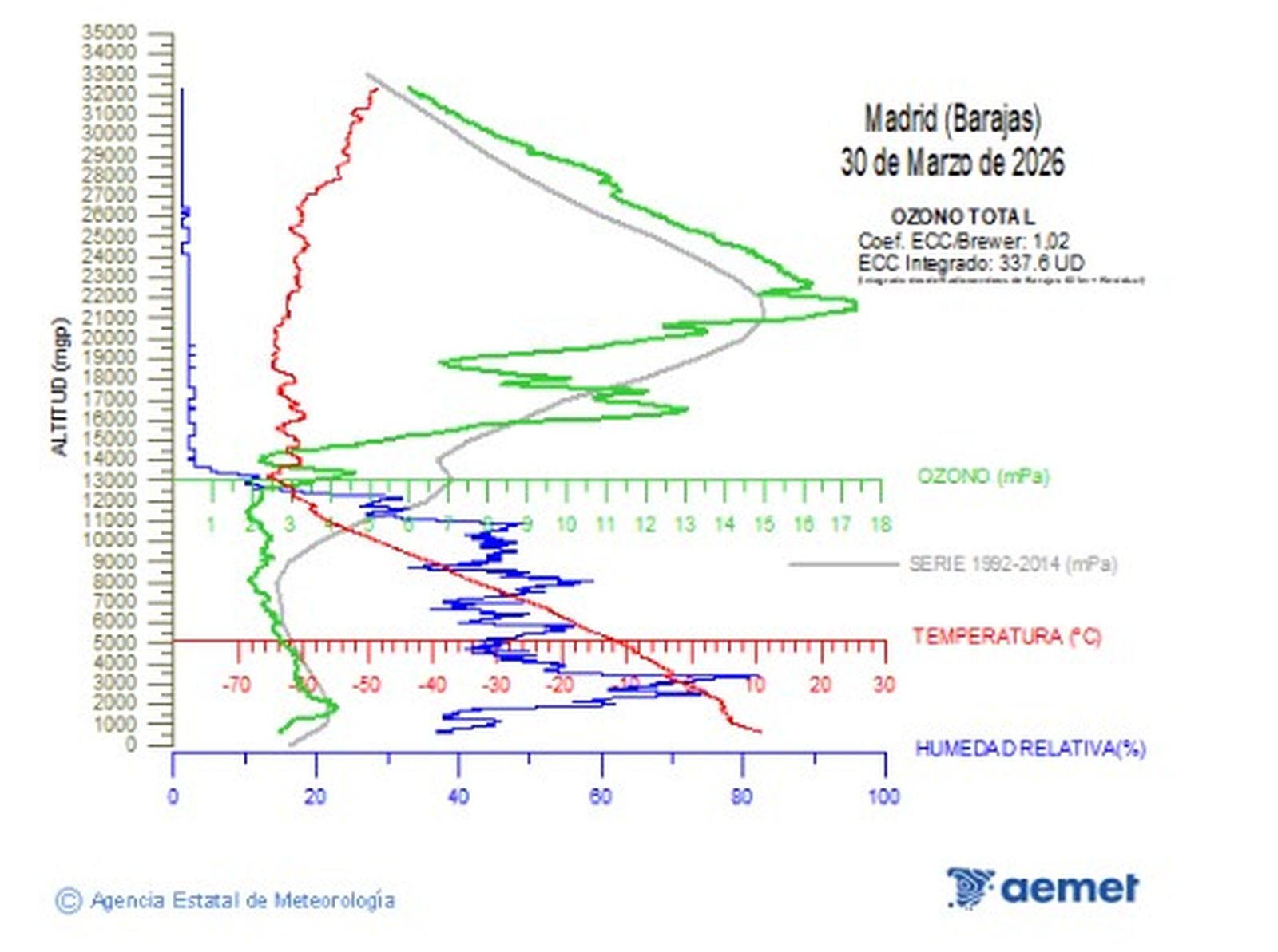 Sondeig azonosfèric de Madrid (AEMET)
