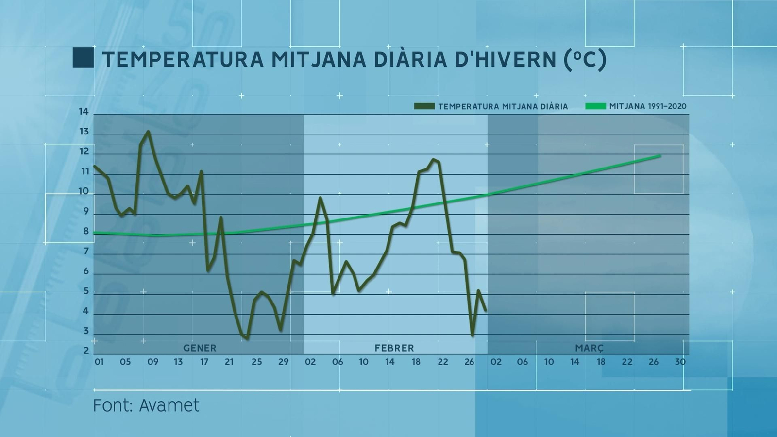 Temperatura mitjana diària gener i febrer del 2023