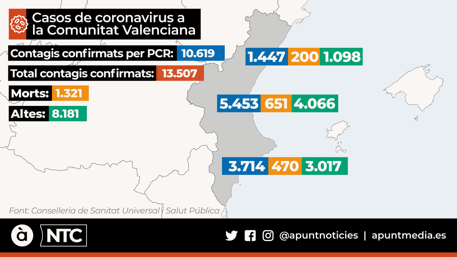 Tres de cada deu casos de coronovirus estan actius a la Comunitat Valenciana