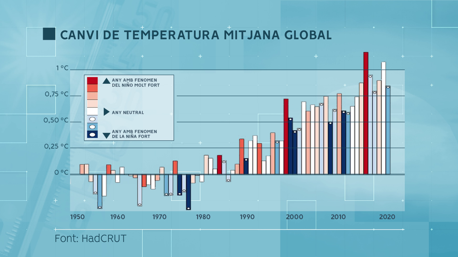 El Niño, la Niña i l'escalfament global