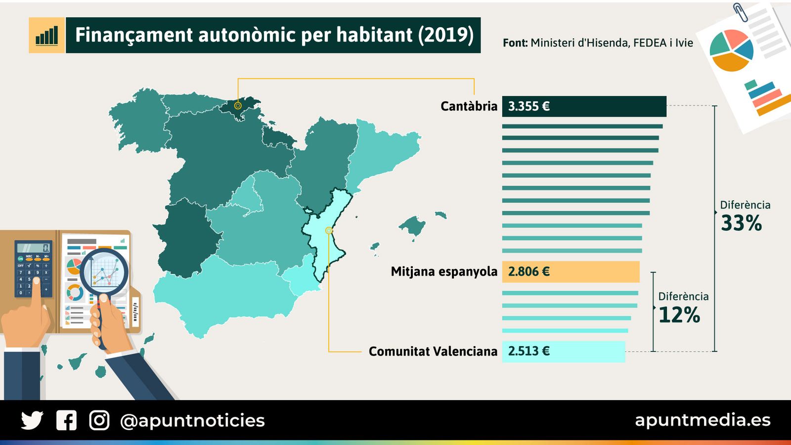 Finançament autonòmic per habitant