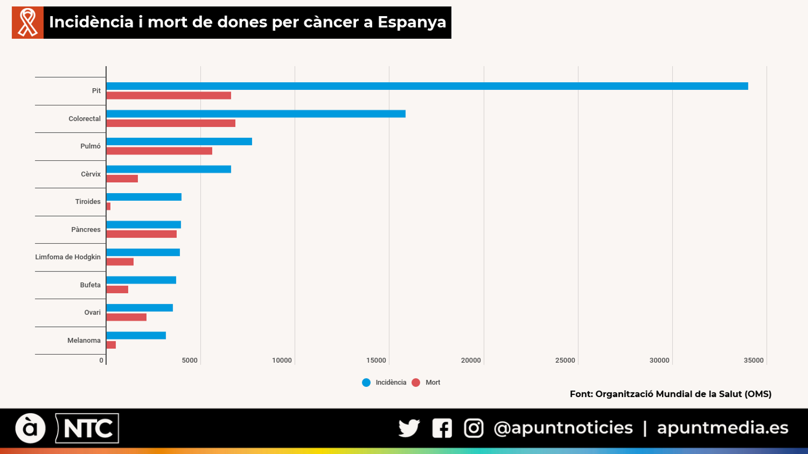 Incidència i mort de dones per càncer a Espanya