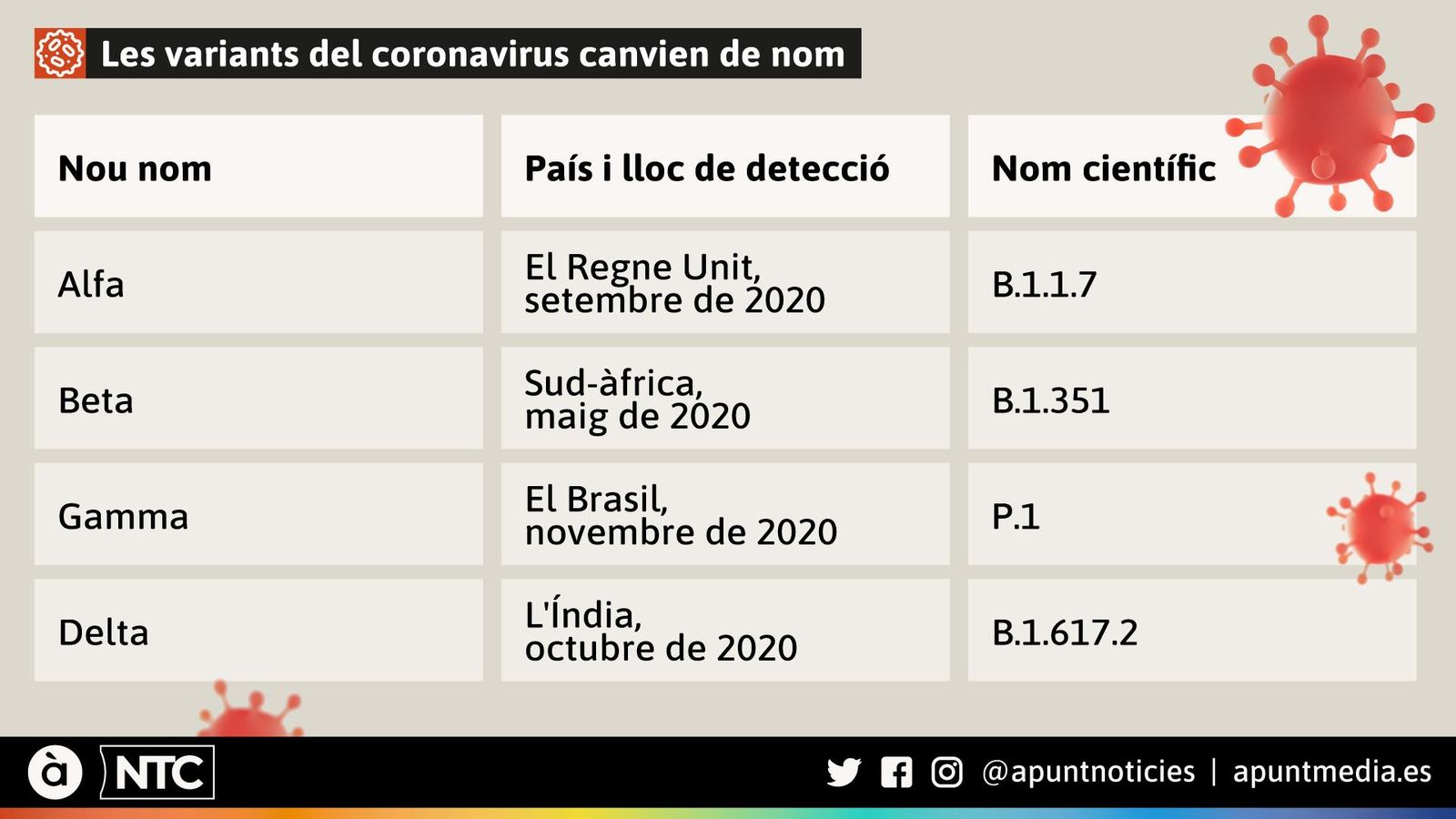 El canvi de nom que l'OMS ha aplicat a les les "variants preocupants", les mutacions més esteses del coronavirus