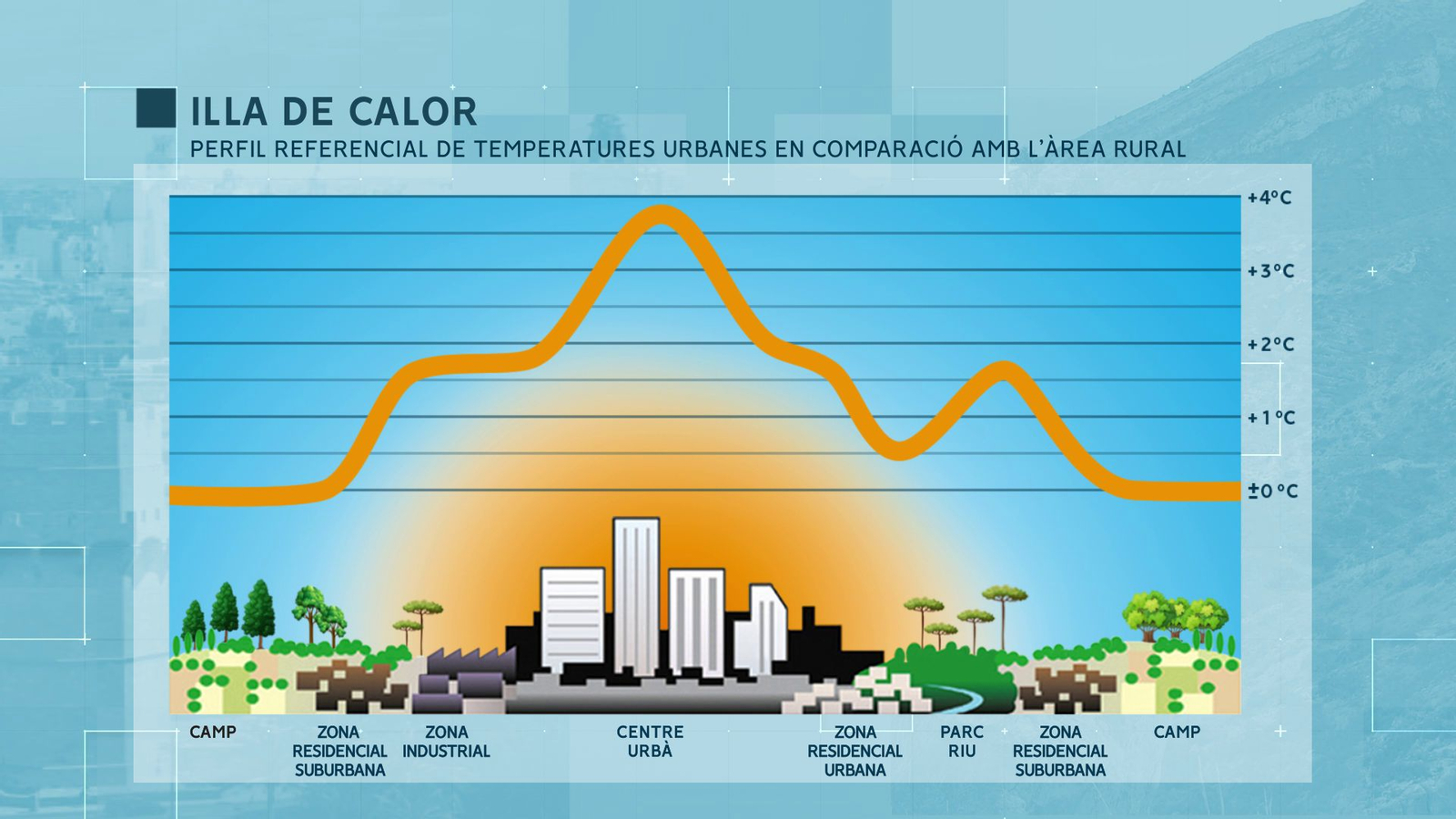 Representació de l'efecte d'illa de calor, on podem observar que la temperatura del centre urbà és prou més elevada que la dels voltants