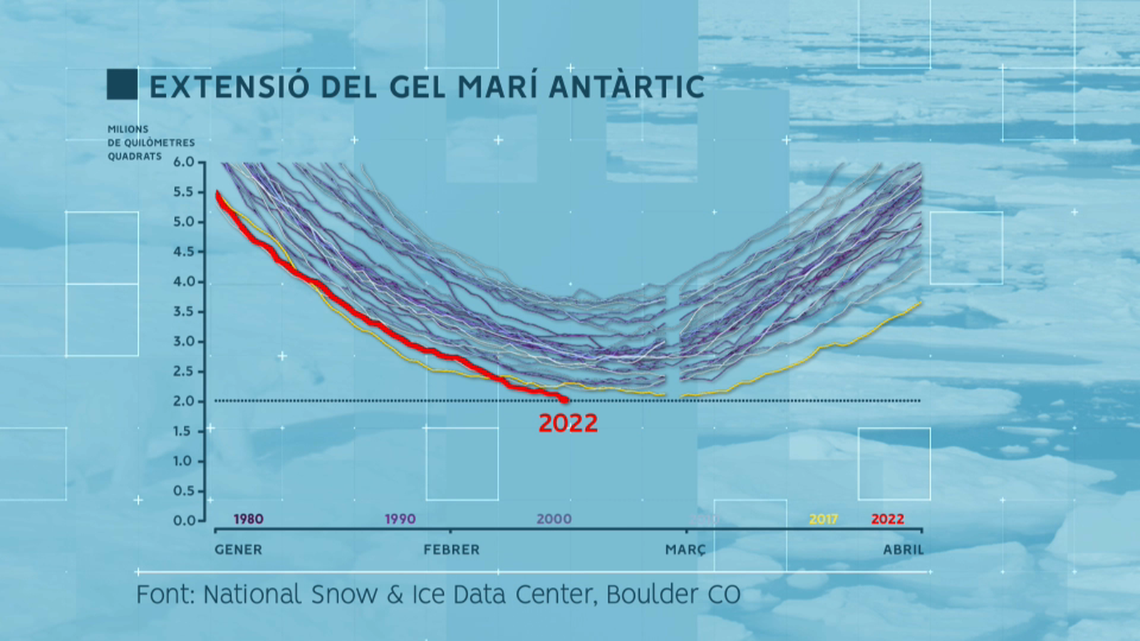 Enguany s'ha alcançat un nou mínim en l'extensió del gel marí antàrtic