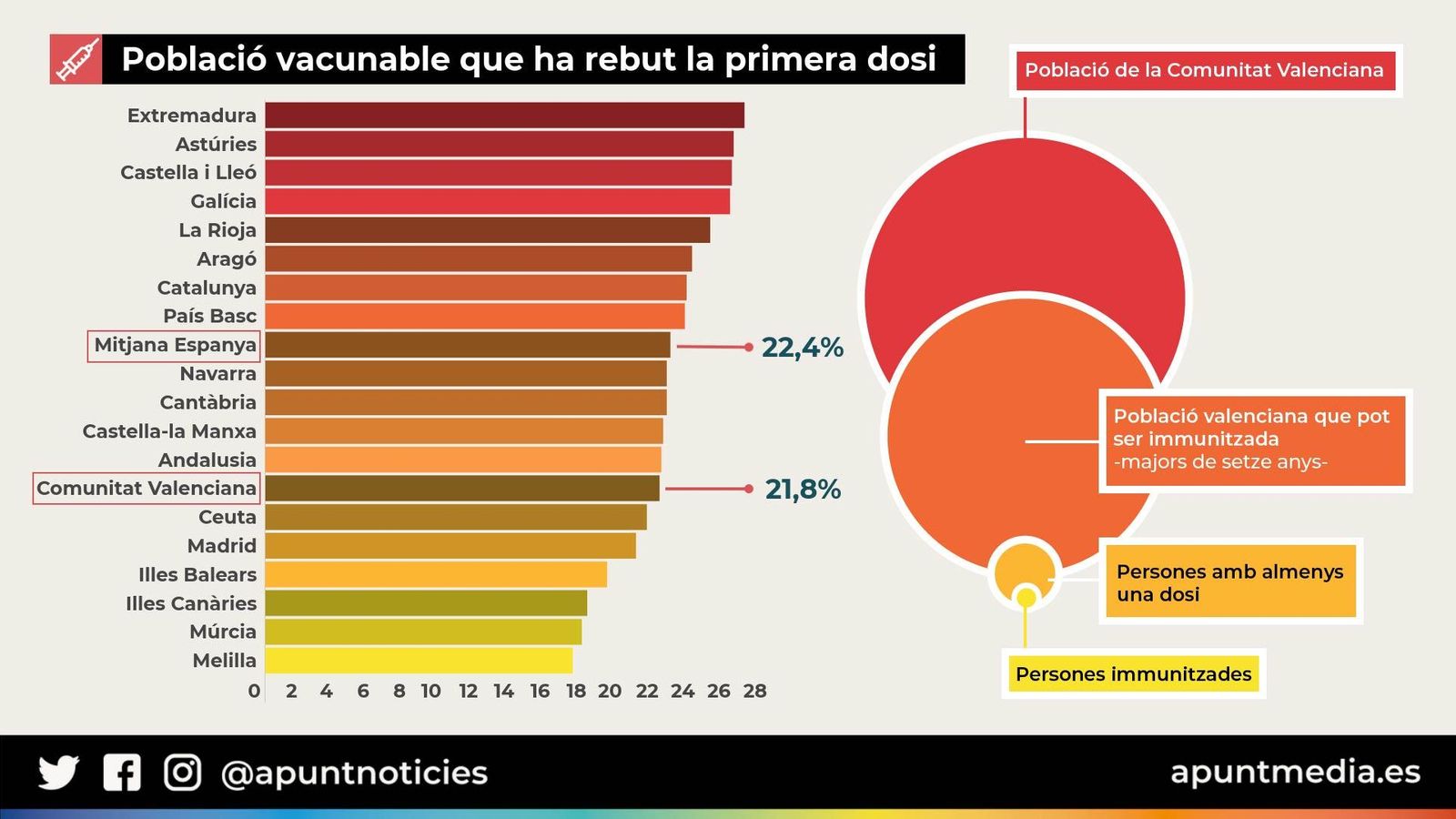 Població a vacunar que ja ha rebut la primera dosi