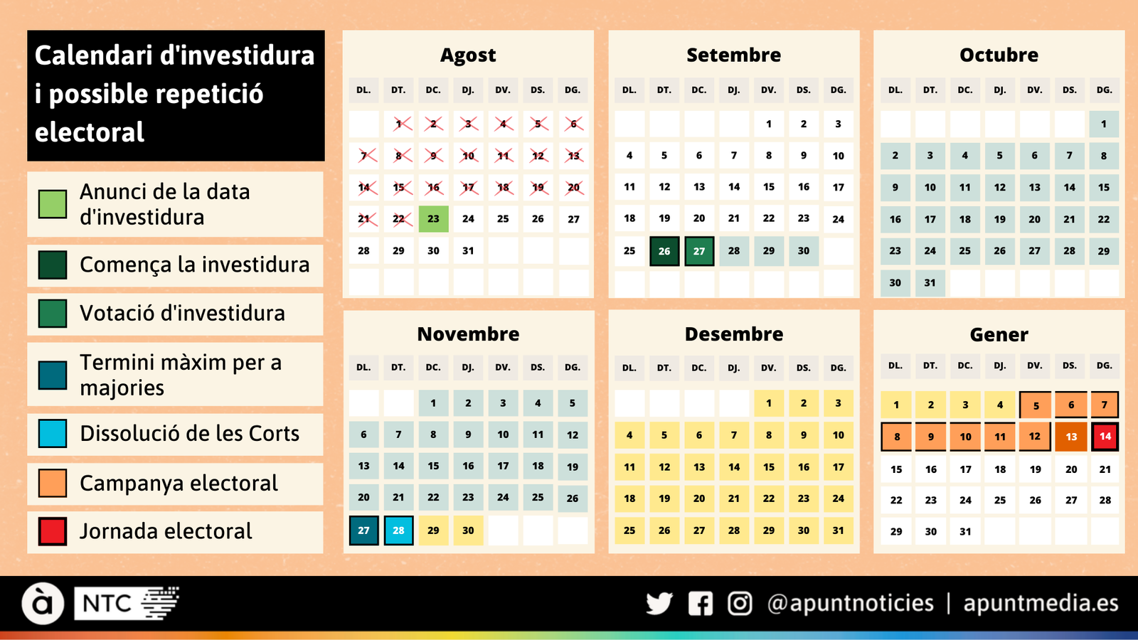 Calendari d'investidura i possible repetició electoral