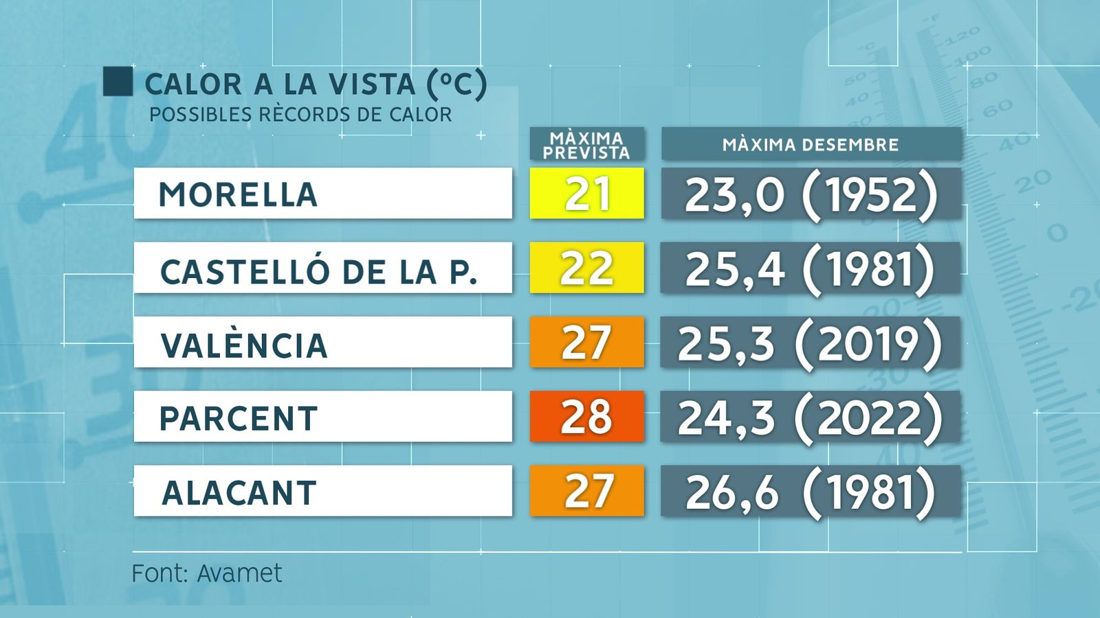Possibles rècords de calor