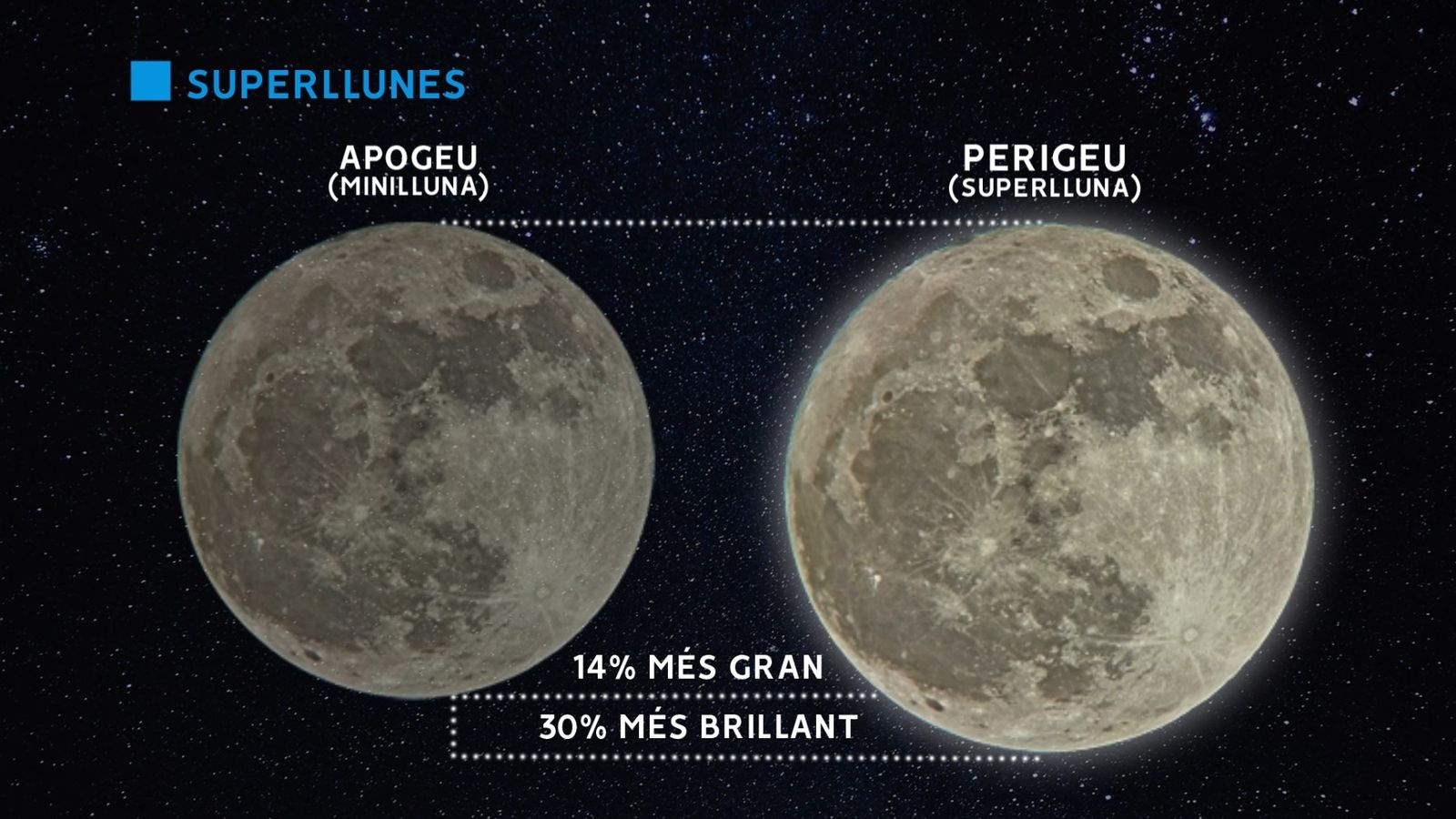 La superlluna es veu un 14% més gran i un 30% més brillant que la lluna plena situada al punt més llunyà de la Terra