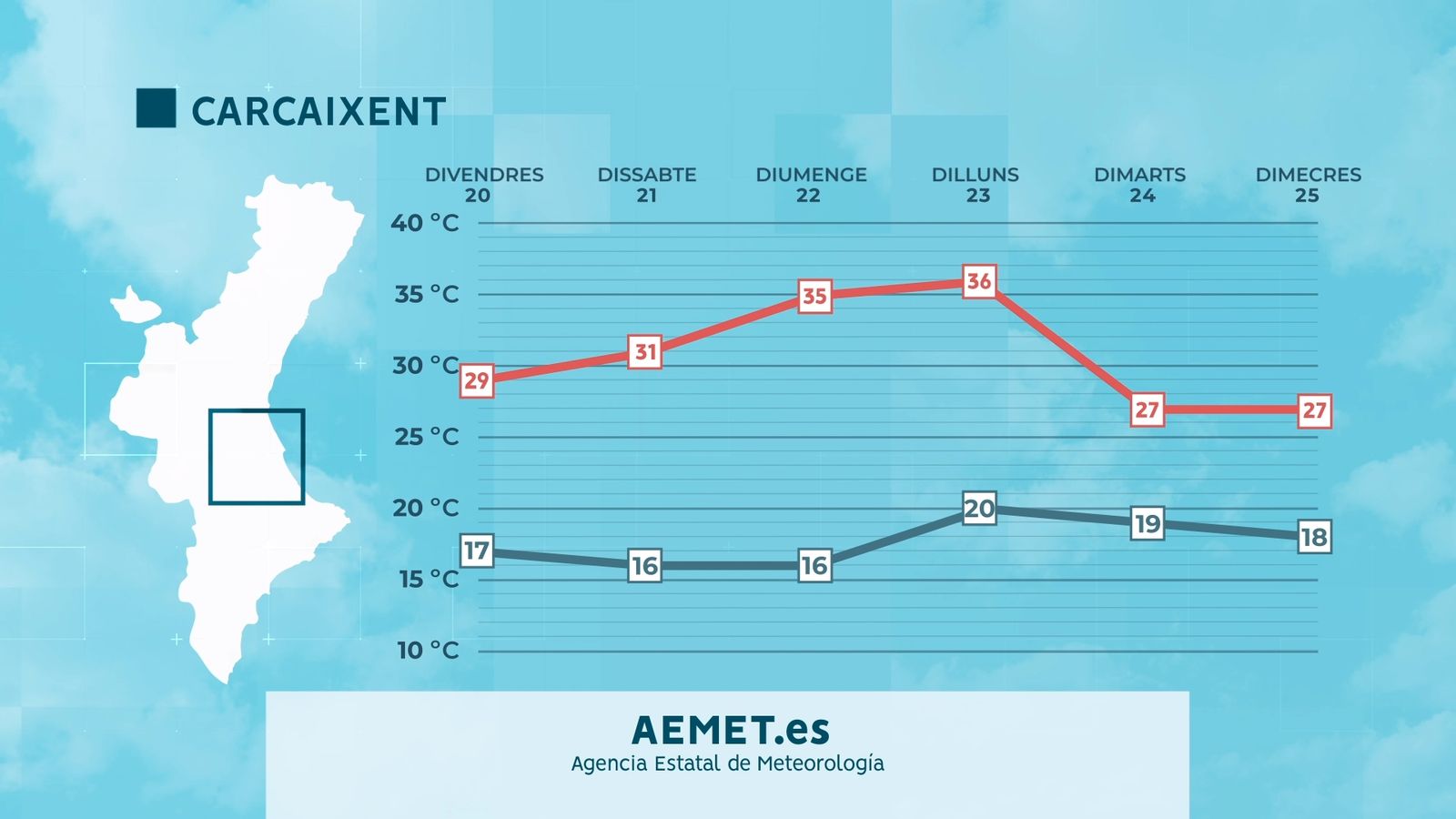 Previsió de les màximes i mínimes a Carxaixent