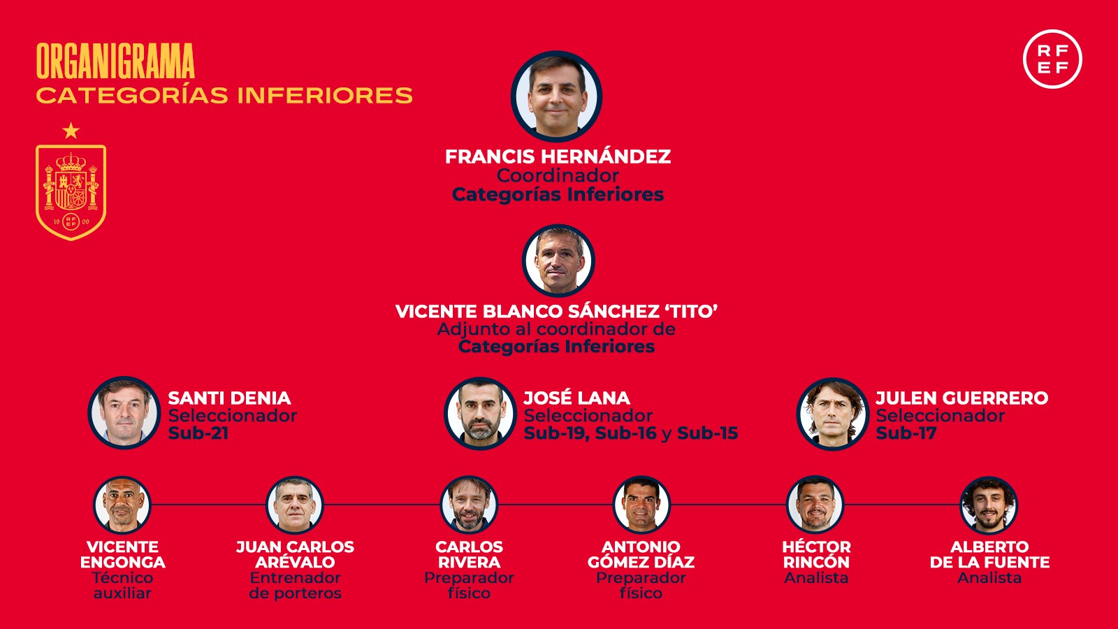 Així queda l'organigrama de les categories inferiors de la selecció espanyola