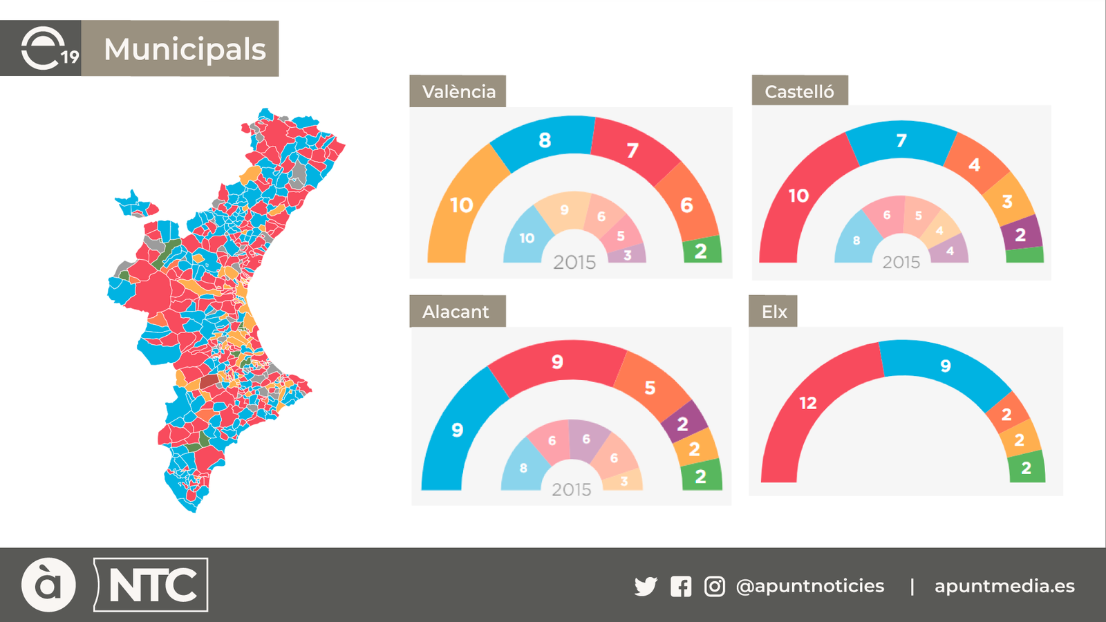 El PSPV, la força més votada als caps de comarca