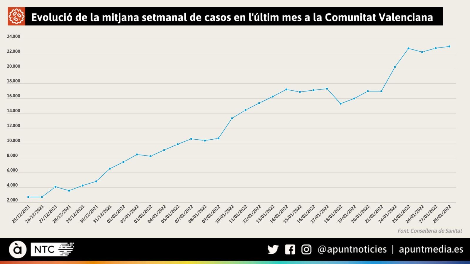 Evolució de la mitjana setmanal de casos en l'últim mes a la Comunitat Valenciana