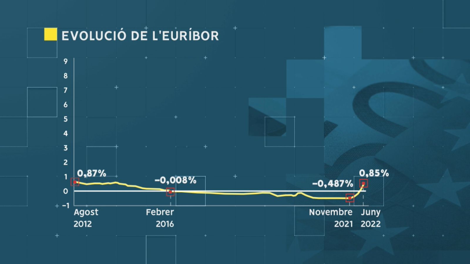 Evolució de l'euríbor