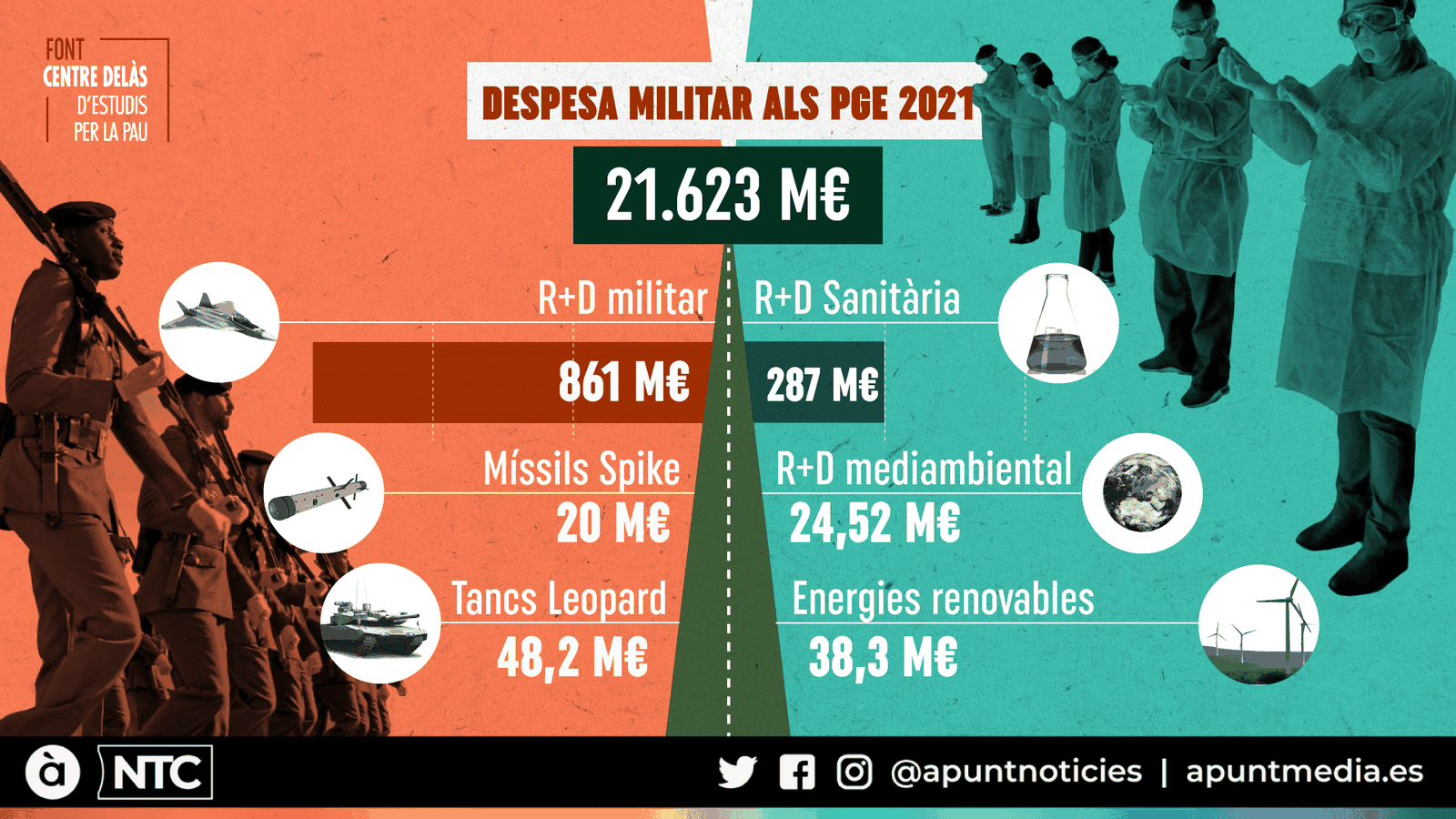 Taula comparativa de la despesa militar i altres partides dels PGE 2021