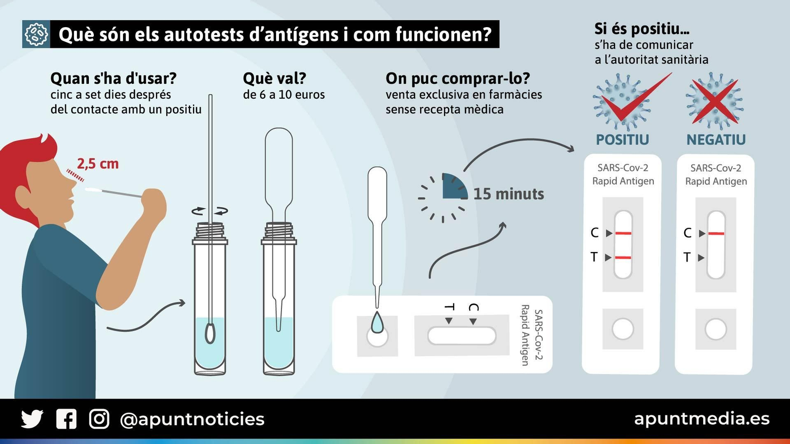 Què són els autotests d'antígens i com funcionen?