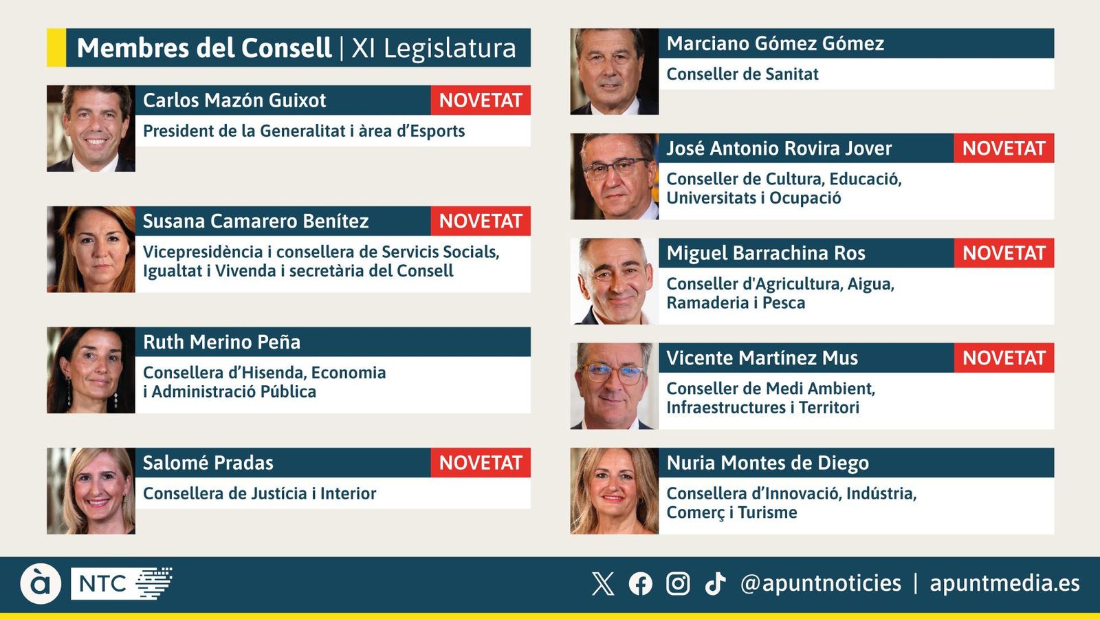 Mazón redueix el Consell amb Miguel Barrachina i Vicente Martínez com a nous consellers