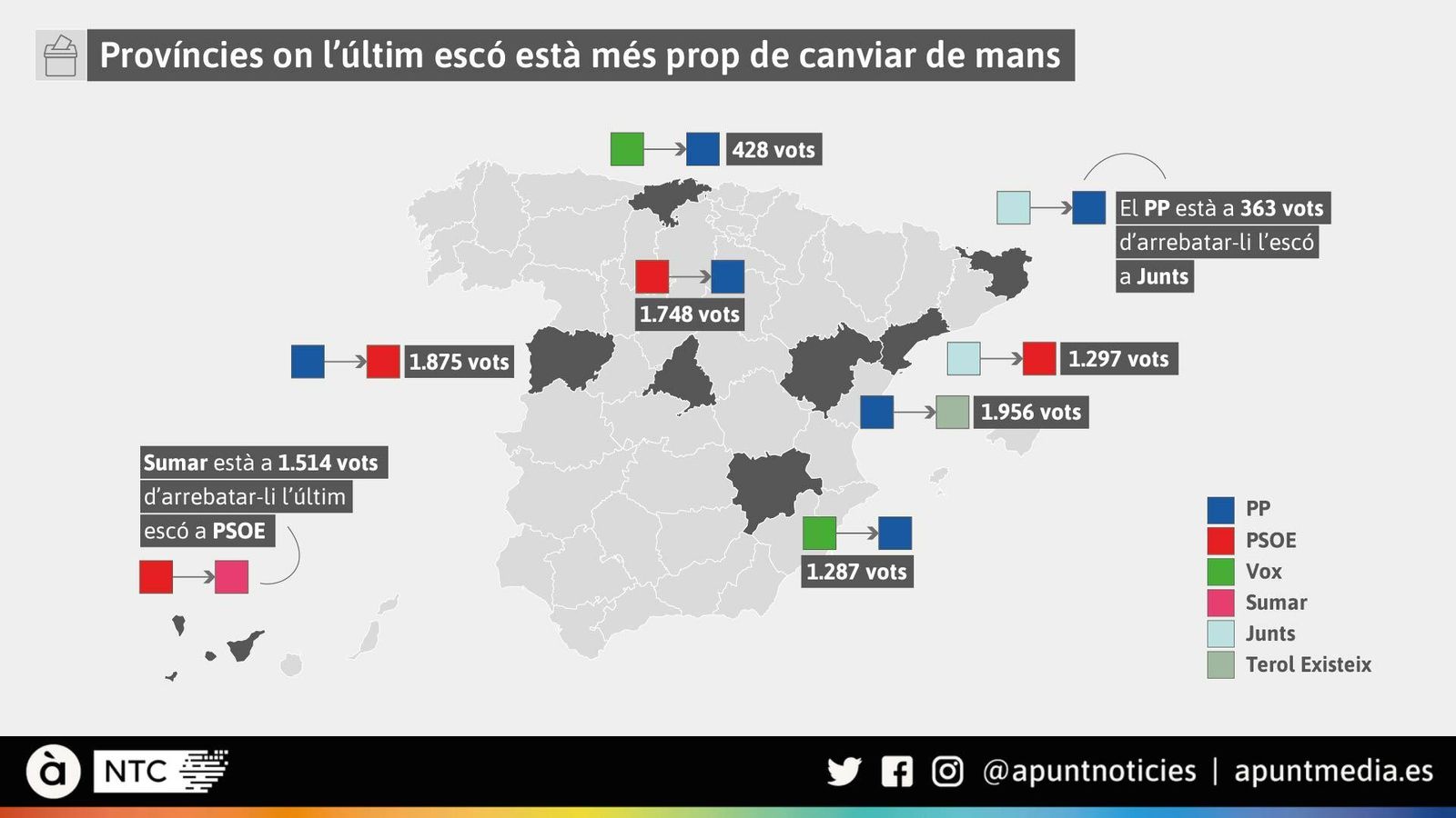 Províncies on l’últim escó està més prop de canviar de mans